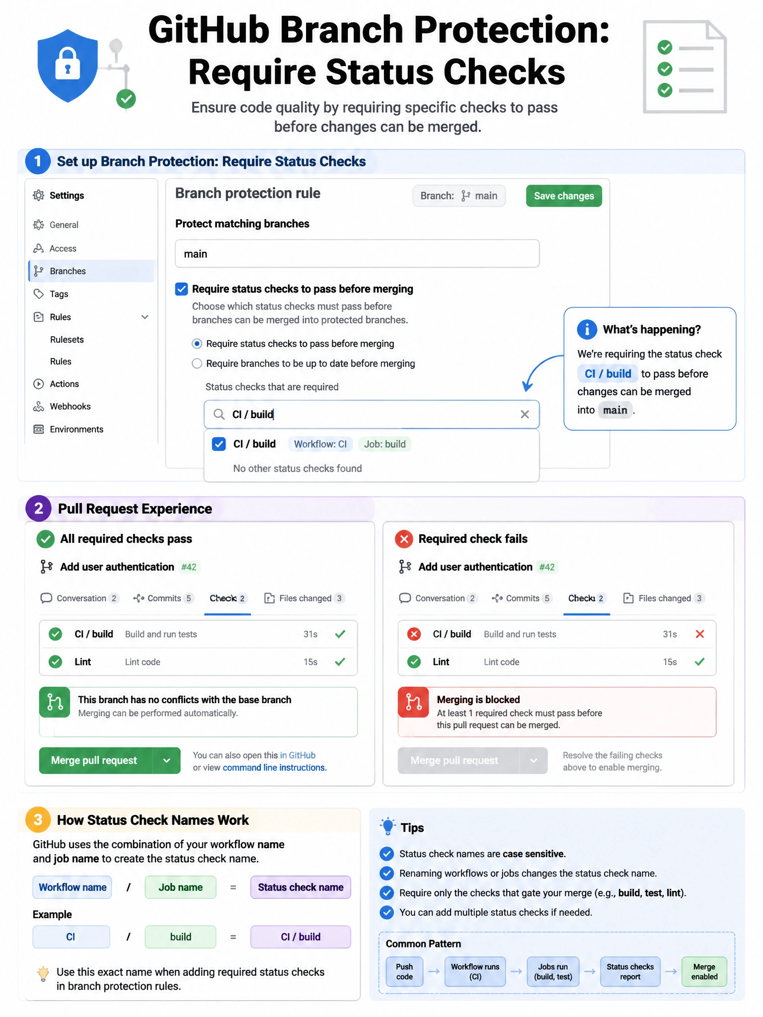 Educational infographic 1024x768 showing branch protection required status checks setup. GitHub settings UI mockup: Branch protection rule for main > Require status checks > search box showing 'CI / build' check being added. PR view showing green merge button only when check passes, grey merge button when check fails. Workflow name/job name format explanation.