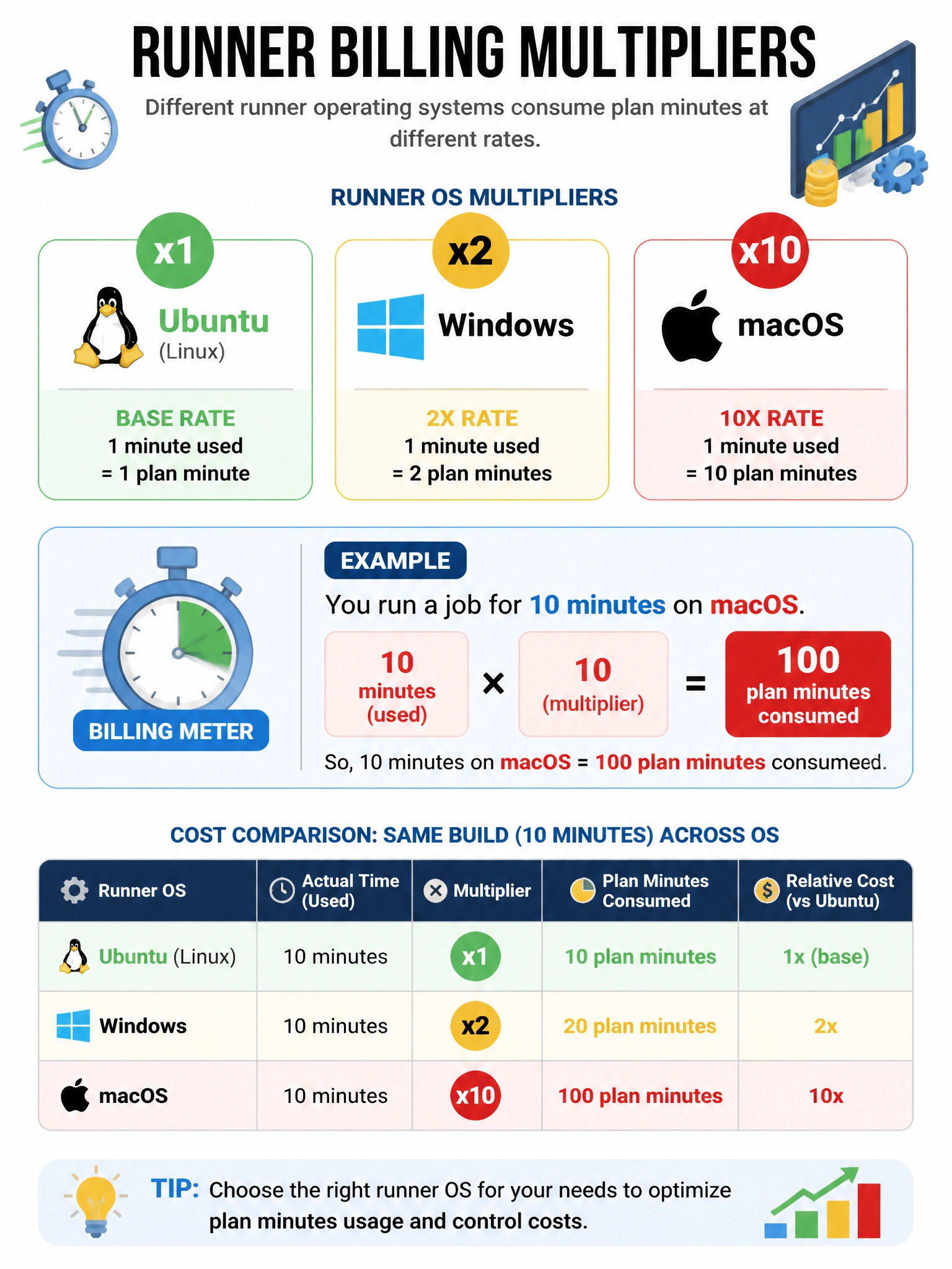 Educational infographic 1024x768 showing runner billing multipliers. Three runner OS boxes with multiplier badges: Ubuntu penguin icon x1 (base rate, green). Windows logo x2 (2x rate, yellow). macOS Apple logo x10 (10x rate, red). Example: 10 minutes macOS = 100 plan minutes consumed. Cost comparison table for same build across OS. Billing meter icon.