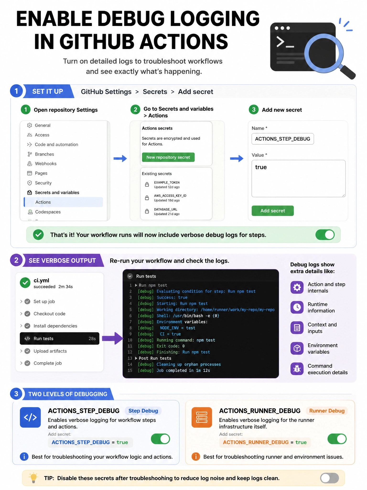 Educational infographic 1024x768 showing debug logging setup. GitHub Settings > Secrets > Add ACTIONSSTEPDEBUG secret with value 'true'. Arrow pointing to workflow log showing verbose output: [debug] action details, runtime info, context dumps. Two debug secrets: ACTIONSSTEPDEBUG (step verbose) and ACTIONSRUNNERDEBUG (runner infrastructure). Toggle switch icon.