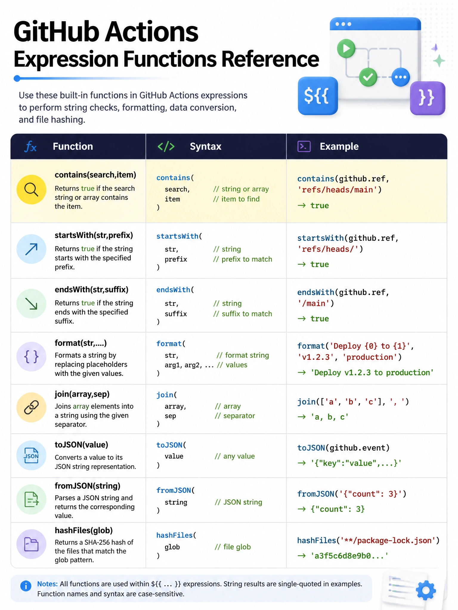 Educational infographic 1024x768 showing GitHub Actions expression functions reference. Table with columns: Function, Syntax, Example. Rows: contains(search,item), startsWith(str,prefix), endsWith(str,suffix), format(str,...), join(array,sep), toJSON(value), fromJSON(string), hashFiles(glob). Highlight contains in yellow with example: contains(github.ref, refs/heads/main).