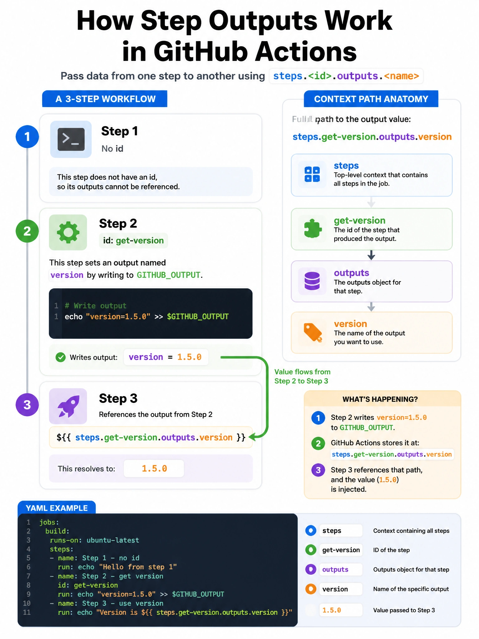 Educational infographic 1024x768 showing step context reference. Three steps in a job: step 1 (no id), step 2 (id: get-version, writes version=1.5.0 to GITHUBOUTPUT), step 3 (references steps.get-version.outputs.version). Show full context path anatomy: steps (context) > get-version (id) > outputs > version. Value flowing from step 2 to step 3.