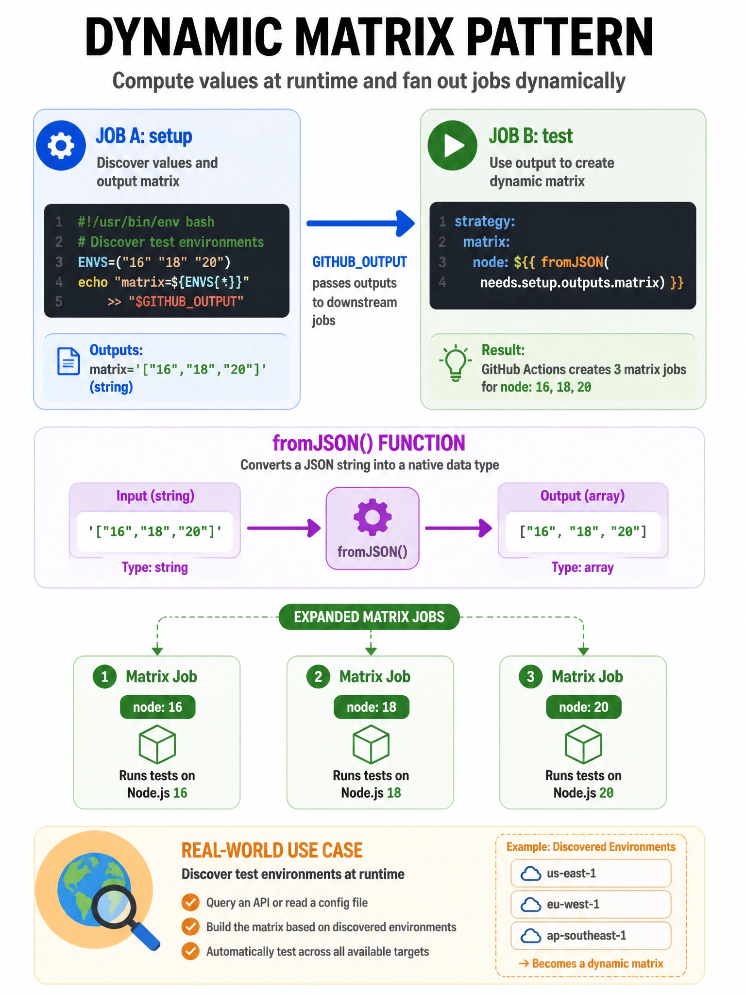 Educational infographic 1024x768 showing dynamic matrix pattern. Job A (setup): runs script, outputs matrix='["16","18","20"]' to GITHUBOUTPUT. Arrow to Job B with matrix: node: ${{ fromJSON(needs.setup.outputs.matrix) }}. Result: three matrix jobs for node 16, 18, 20. fromJSON() function converting string to array shown with type labels. Real-world use case: discovered test environments.
