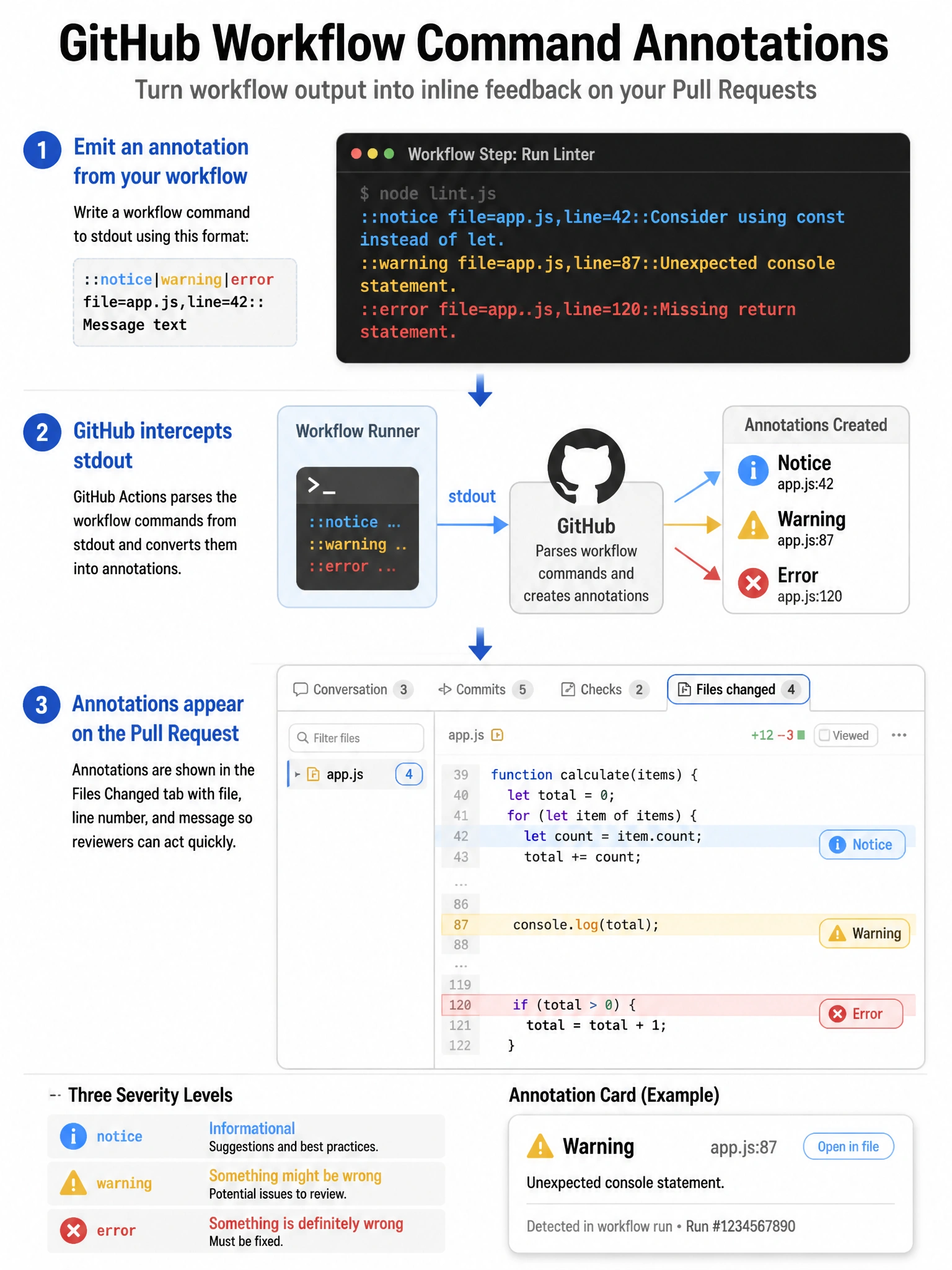 Educational infographic 1024x768 showing workflow command annotations. Echo command format: ::notice|warning|error file=app.js,line=42::Message text. Arrow showing GitHub intercepting stdout. Result: annotation appears in Files Changed tab on PR showing file, line, and message. Three severity levels: notice (blue info), warning (yellow triangle), error (red X). Annotation card mockup.