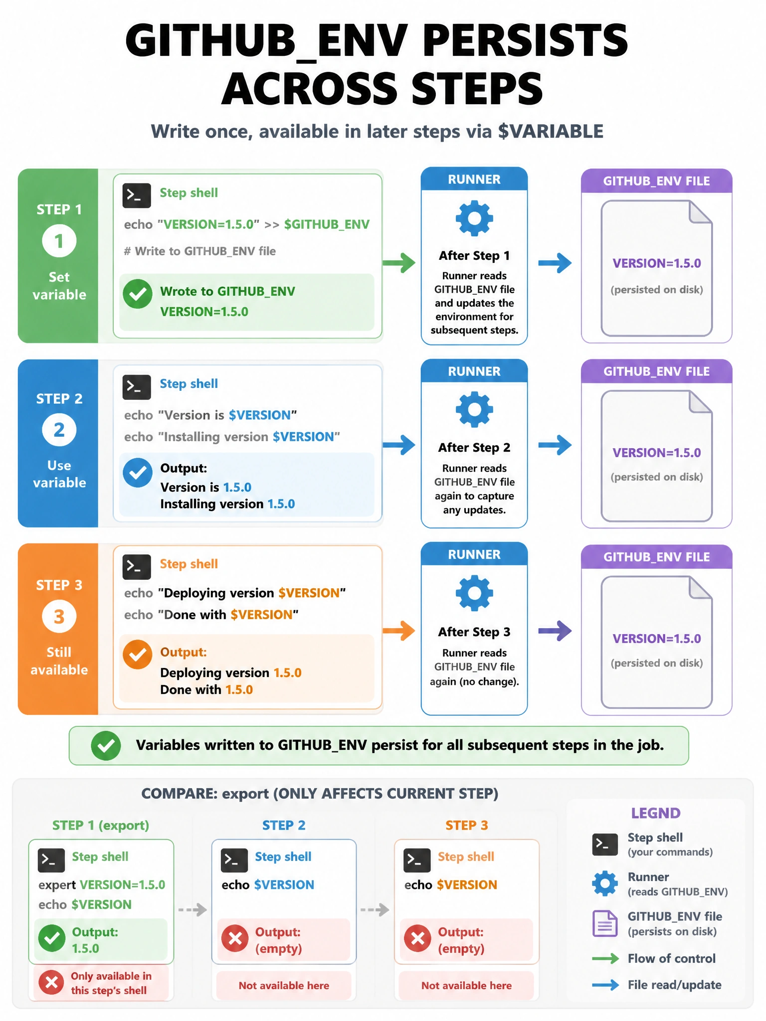 Educational infographic 1024x768 showing GITHUBENV persistence across steps. Three steps: Step 1 writes 'VERSION=1.5.0' to GITHUBENV file. Step 2 can use $VERSION (shown accessing environment). Step 3 also has $VERSION available. Show the runner reading GITHUBENV between steps. Compare to 'export' which only affects current step's shell. File flow diagram.