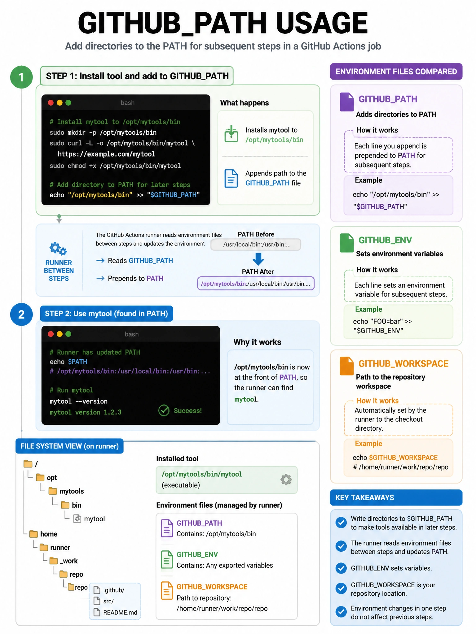Educational infographic 1024x768 showing GITHUBPATH usage. Step 1: installs tool to /opt/mytools/bin, echoes path to GITHUBPATH file. Runner reads GITHUBPATH between steps, prepends to PATH. Step 2: runs 'mytool --version' successfully (found in PATH). Compare GITHUBPATH (adds to PATH), GITHUBENV (sets env vars), GITHUBWORKSPACE (repo location). File system directory tree.