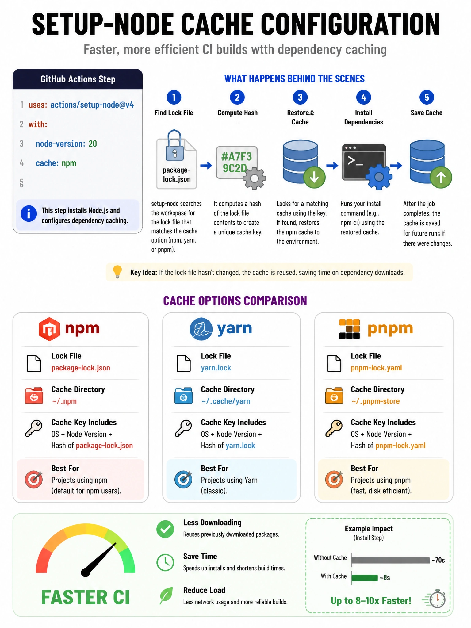 Educational infographic 1024x768 showing setup-node cache configuration. YAML: uses: actions/setup-node@v4, with: node-version: 20, cache: npm. Arrow showing setup-node finding package-lock.json, computing hash, setting up npm cache restore/save. Compare three cache options: npm (package-lock.json), yarn (yarn.lock), pnpm (pnpm-lock.yaml). Speed gauge showing faster CI.