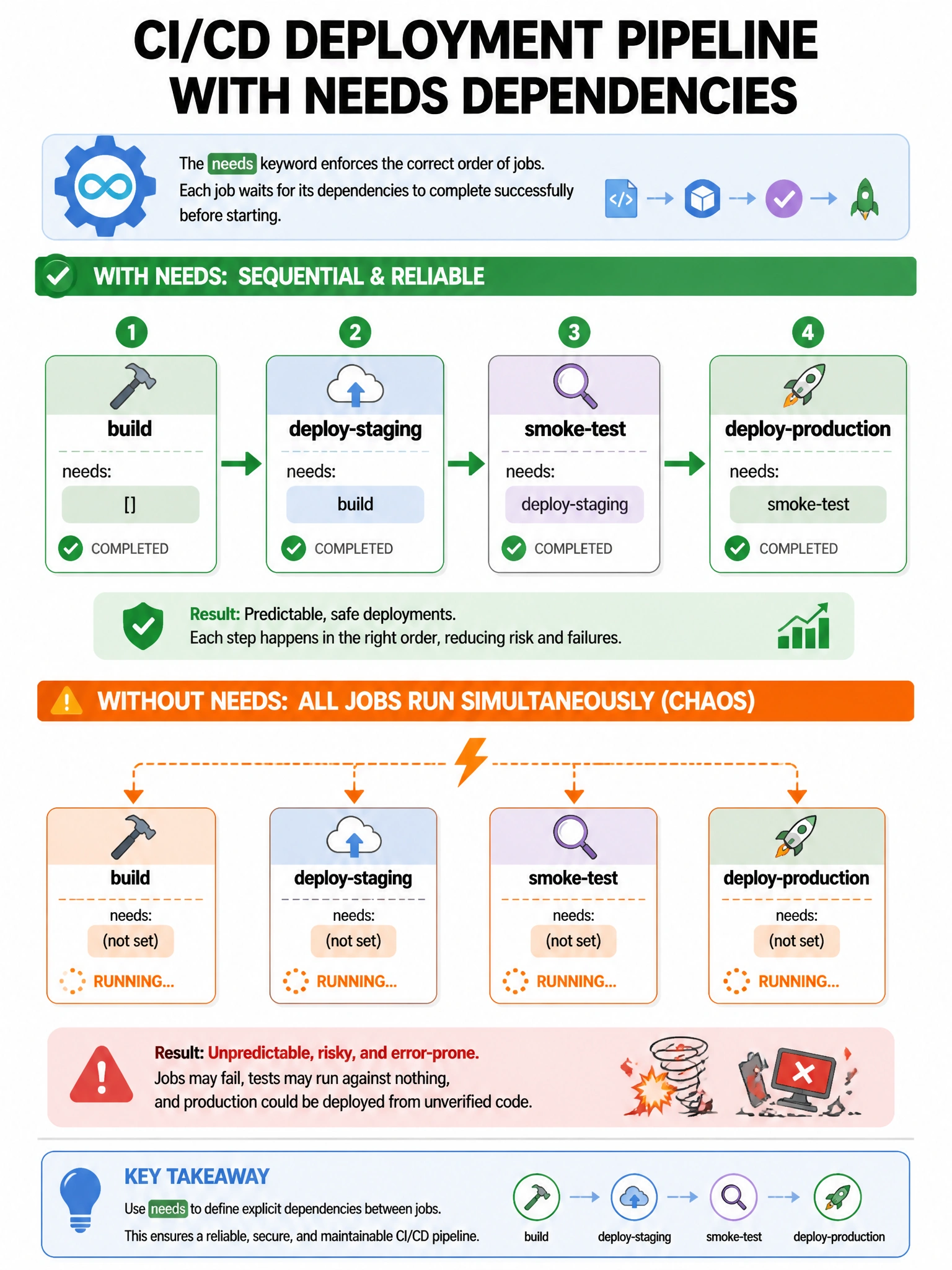 Educational infographic 1024x768 showing CI/CD deployment pipeline with needs dependencies. Job flow chart: build (start) > deploy-staging (needs: build) > smoke-test (needs: deploy-staging) > deploy-production (needs: smoke-test). Each job box shows needs: field. Show what happens without needs: (all jobs run simultaneously, chaos). Green sequential flow vs orange parallel chaos.