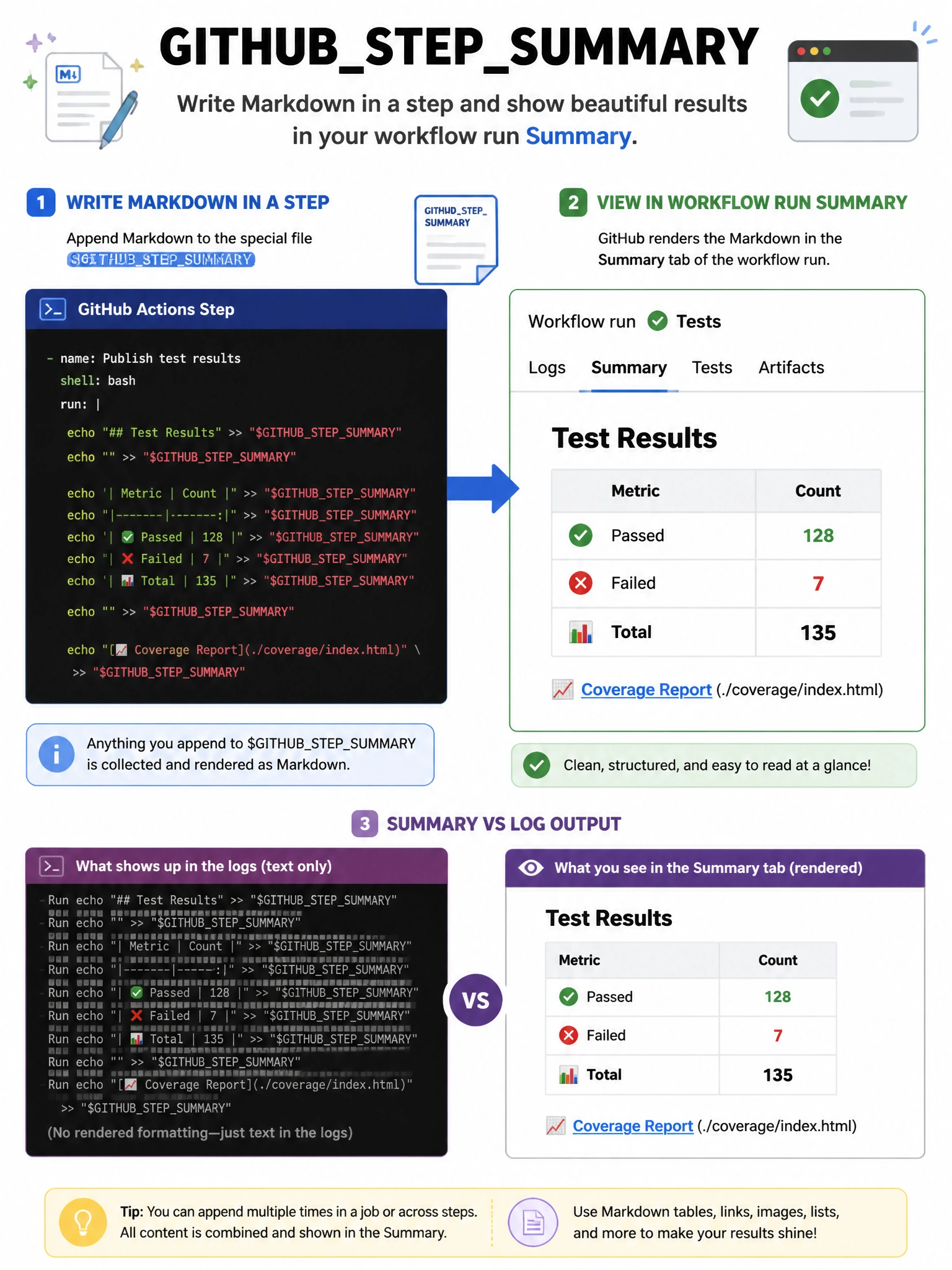 Educational infographic 1024x768 showing GITHUBSTEPSUMMARY usage. Run step writing Markdown table to GITHUBSTEPSUMMARY. Arrow pointing to workflow run Summary tab showing rendered Markdown: header 'Test Results', green checkmark table with pass/fail counts, link to coverage report. Show echo Markdown command example. Compare to log output (text only).