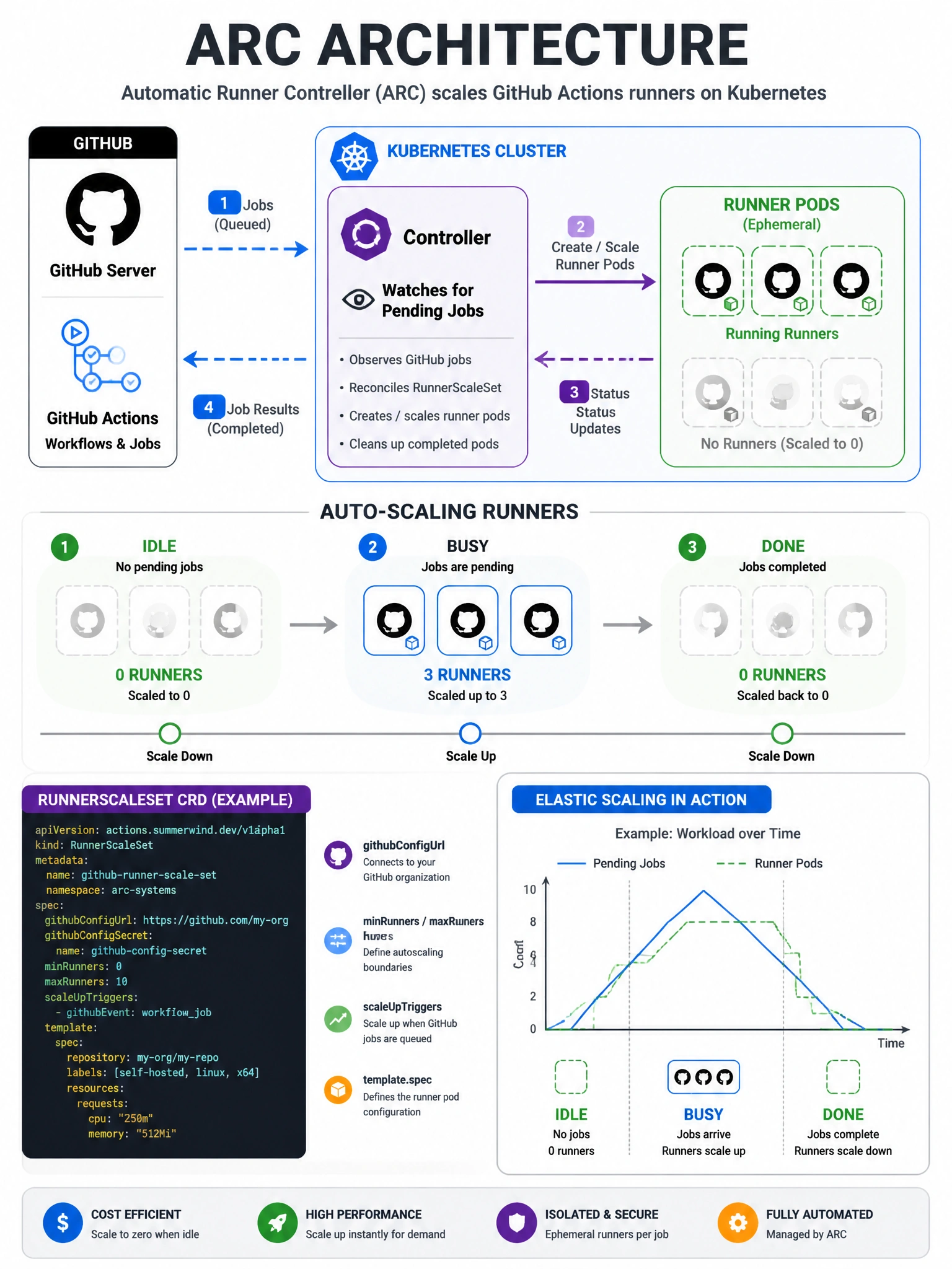 Educational infographic 1024x768 showing ARC architecture. GitHub server sending jobs to Kubernetes cluster. ARC controller watching for pending jobs. Auto-scaling pods: 0 runners (idle) > 3 runners (busy) > 0 (done). Pod icons with GitHub runner logo. Kubernetes logo with GitHub Actions logo. RunnerScaleSet CRD YAML snippet. Elastic scaling graph.