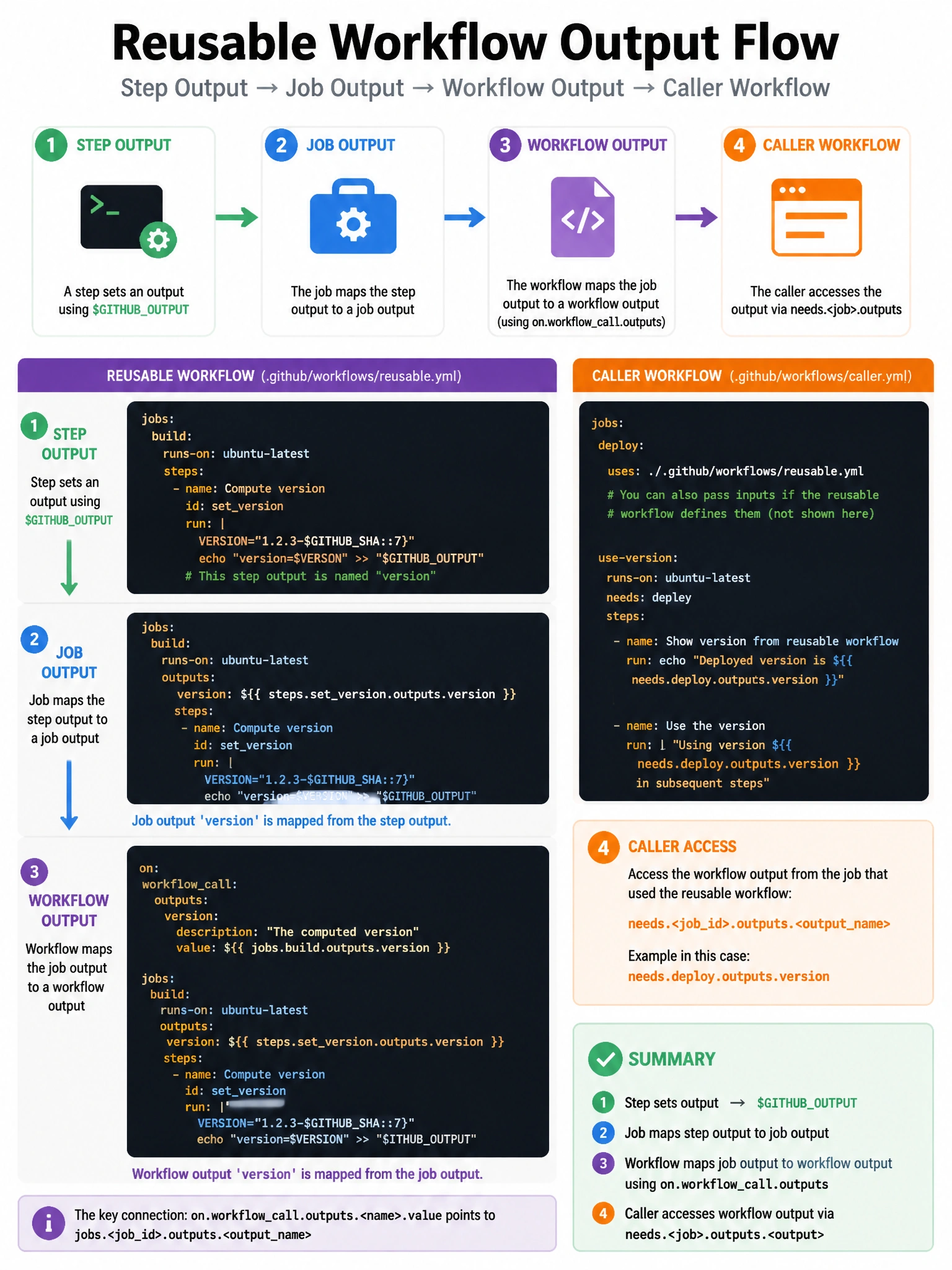 Educational infographic 1024x768 showing reusable workflow output flow. Called workflow YAML: on.workflowcall.outputs block mapping 'version' to jobs.build.outputs.version. Caller workflow accessing via needs.deploy.outputs.version. Three-level chain: step output > job output > workflow output > caller. Show complete YAML pattern for all three levels with arrows.