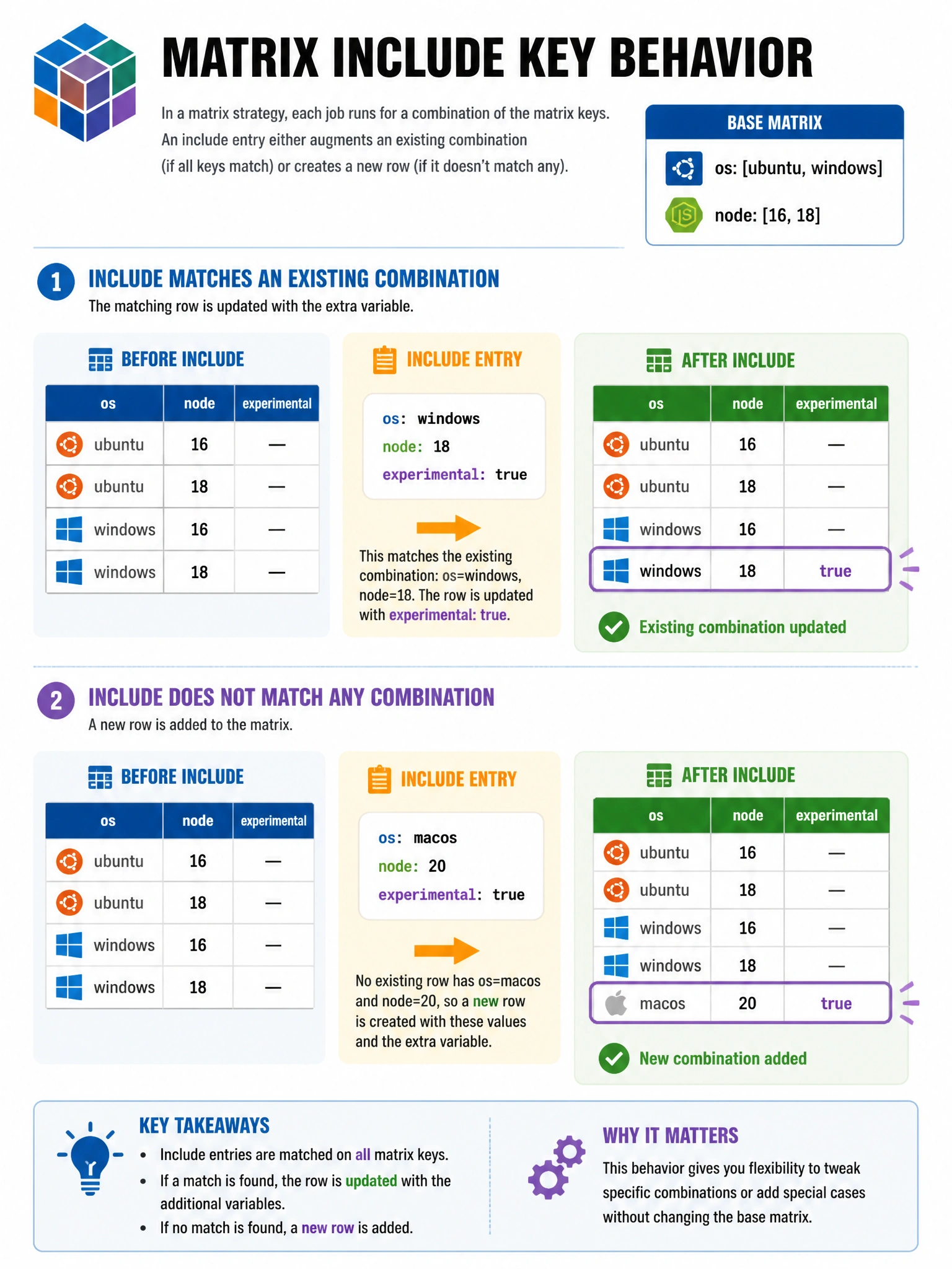 Educational infographic 1024x768 showing matrix include key behavior. Base matrix: os: [ubuntu, windows] x node: [16, 18]. Include entry: os: windows, node: 18, experimental: true. Result: windows+node18 combination now has extra 'experimental: true' variable. Show second include example with no match, creating new combination row. Before/after matrix grid.