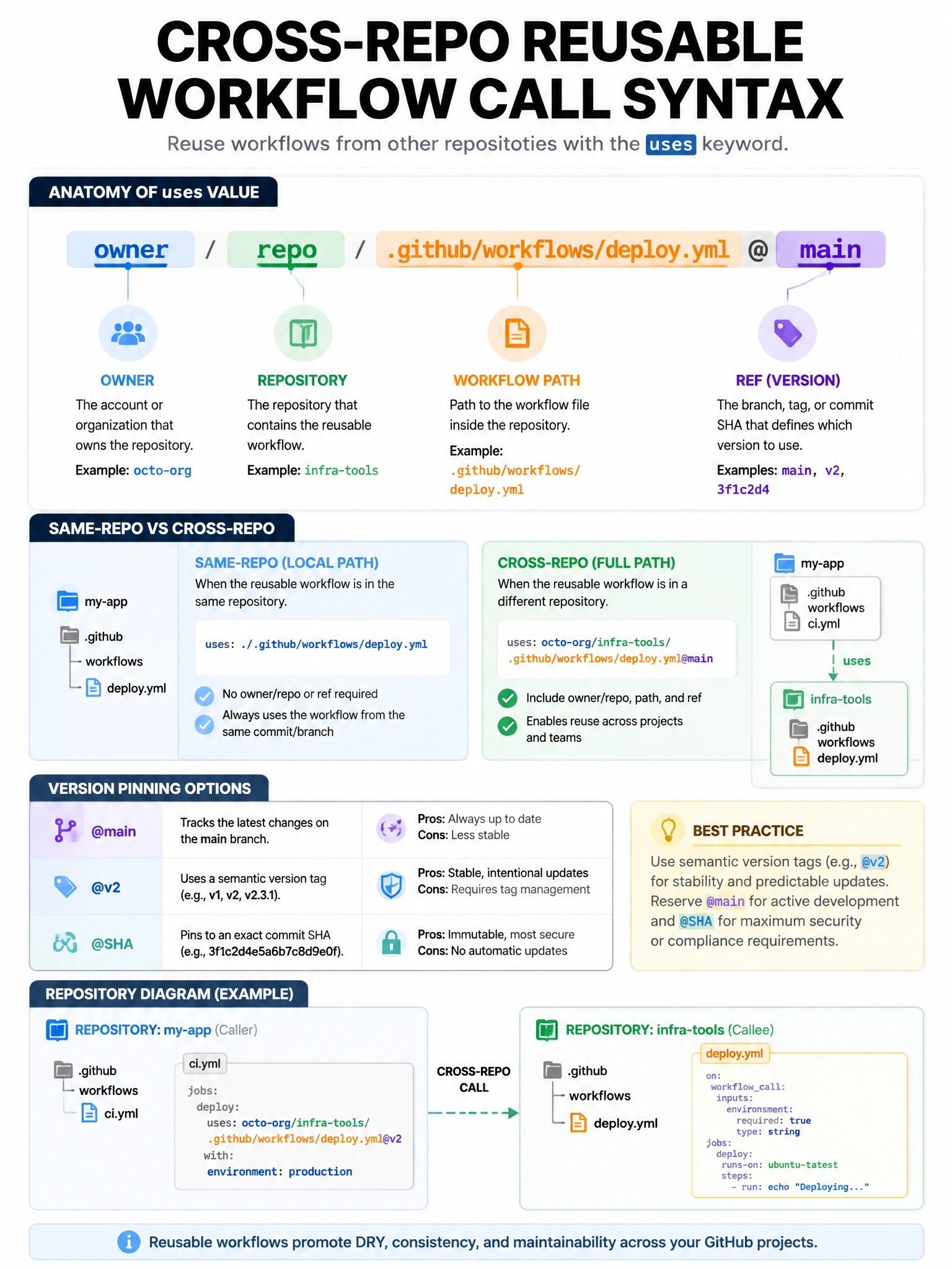 Educational infographic 1024x768 showing cross-repo reusable workflow call syntax. Anatomy of uses: value: owner (blue) / repo (green) / .github/workflows/deploy.yml (orange) @ main (purple). Each segment labeled. Compare: same-repo local path ./.github/workflows/deploy.yml vs cross-repo full path. Show version pinning options: @main, @v2, @SHA. Repository diagram.