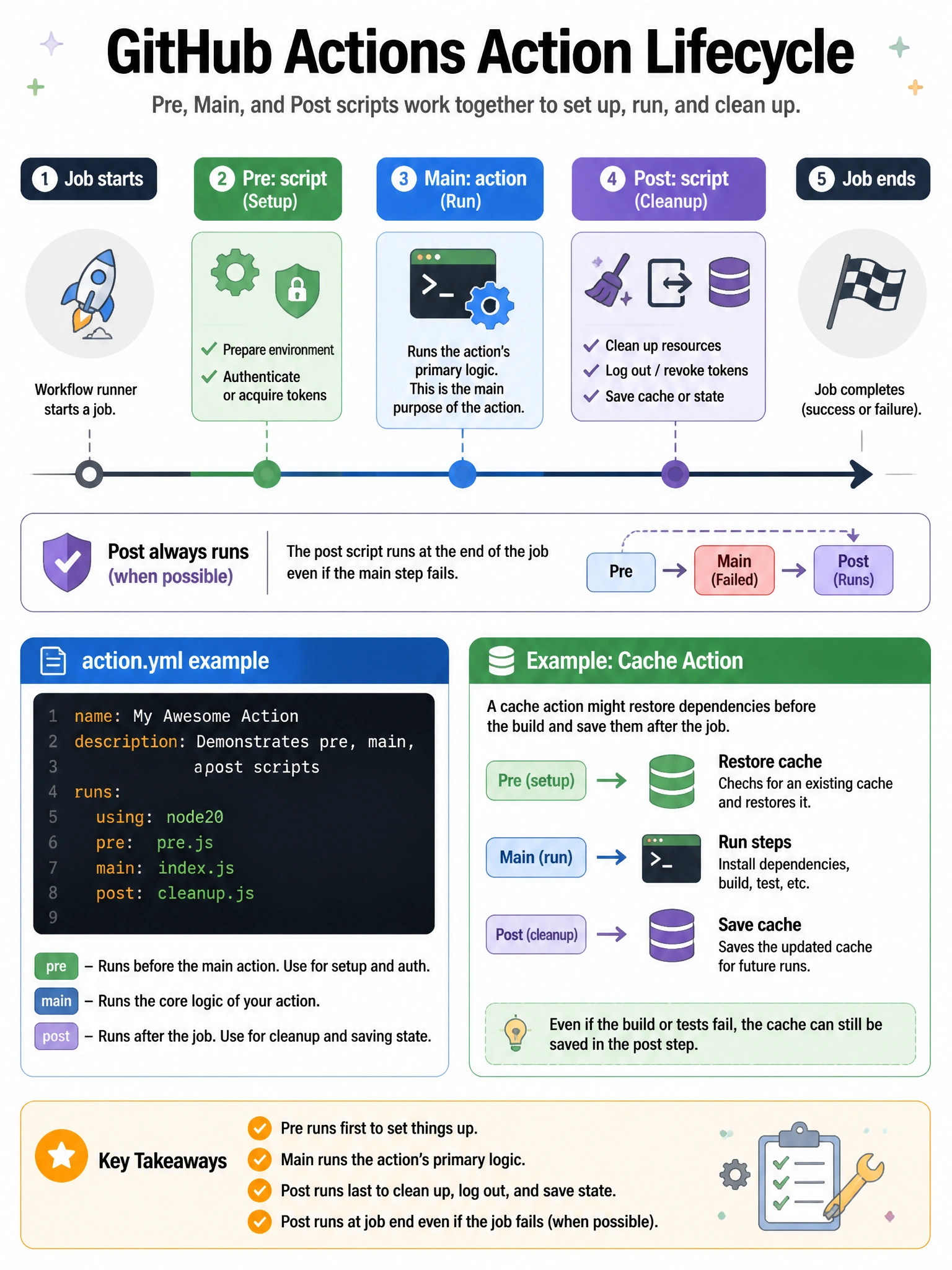 Educational infographic 1024x768 showing action lifecycle with pre/main/post scripts. Timeline: Job starts > pre: script (setup, auth) > job steps with action > post: script (cleanup, logout, save cache). action.yml snippet: runs: using: node20, pre: pre.js, main: index.js, post: cleanup.js. Arrow showing post runs at job end even if job failed. Cache action example.