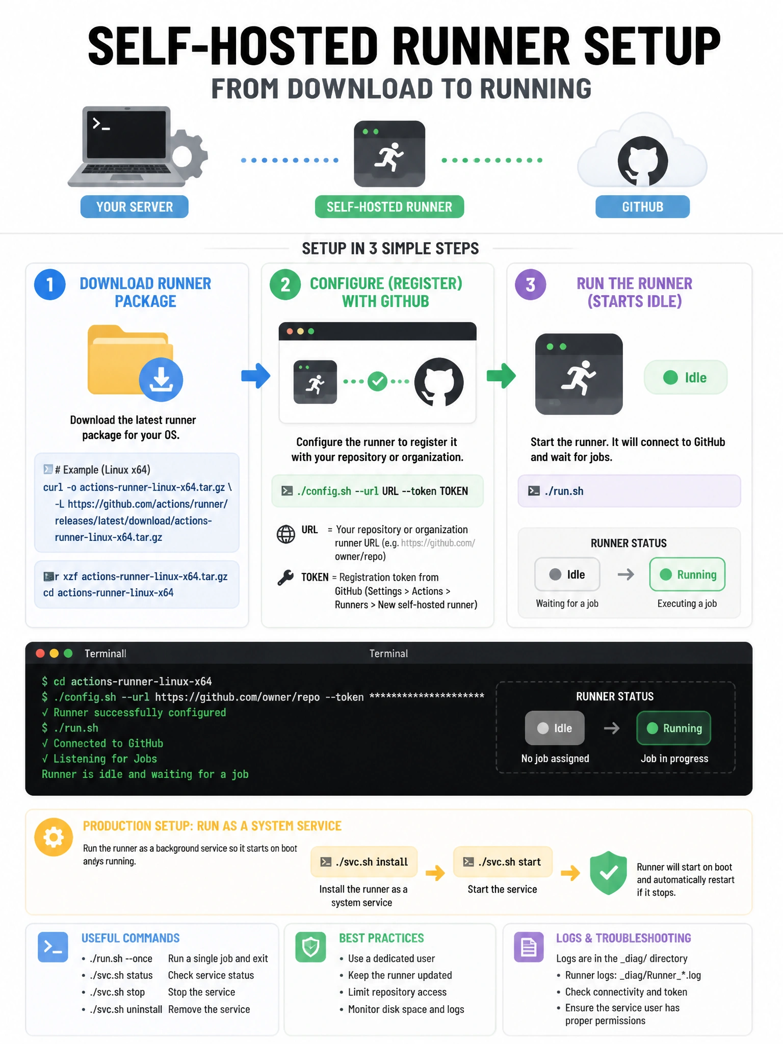 Educational infographic 1024x768 showing self-hosted runner setup commands. Three-step flow: 1) Download runner package, 2) ./config.sh --url URL --token TOKEN (registers with GitHub), 3) ./run.sh (starts runner, shown as green 'Idle' status). Production setup showing svc.sh install > svc.sh start for system service. Terminal window mockup. Runner icon showing Idle > Running status.