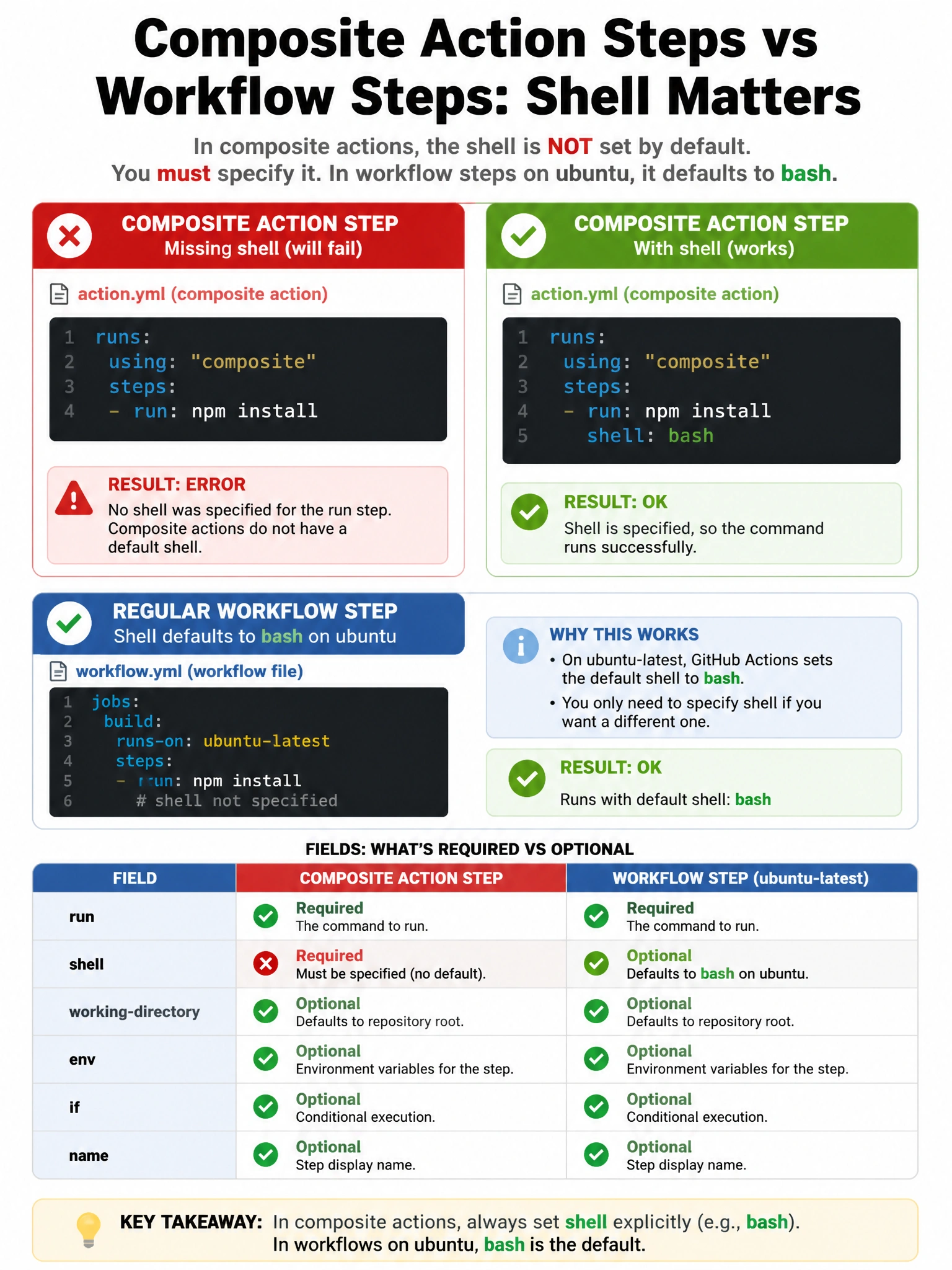 Educational infographic 1024x768 comparing composite action steps vs workflow steps. Left: composite action.yml step with 'run: npm install' missing shell: showing ERROR. Right: same with 'shell: bash' showing OK. Compare to regular workflow step where shell defaults to bash on ubuntu. Table showing which fields are required vs optional in each context. Red X vs green check.