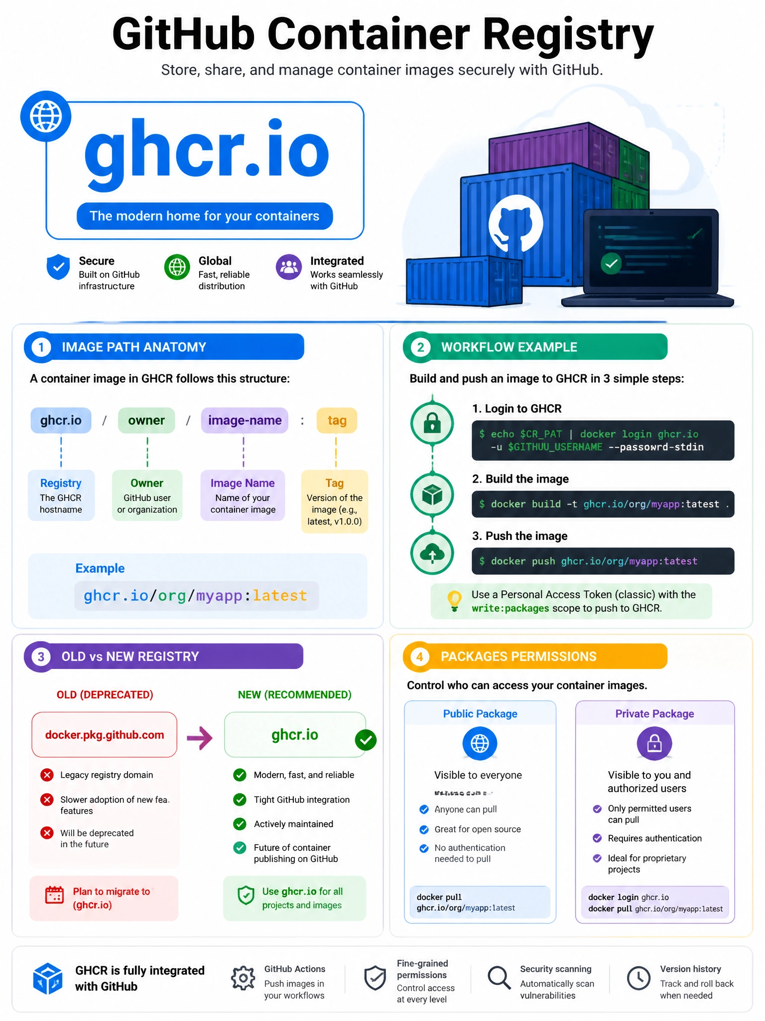 Educational infographic 1024x768 showing GitHub Container Registry. ghcr.io hostname highlighted in large text. Image path anatomy: ghcr.io / owner / image-name : tag. Workflow snippet: docker login ghcr.io, docker build, docker push ghcr.io/org/myapp:latest. Compare old (docker.pkg.github.com, deprecated) vs new (ghcr.io). Packages permission settings showing public/private visibility.