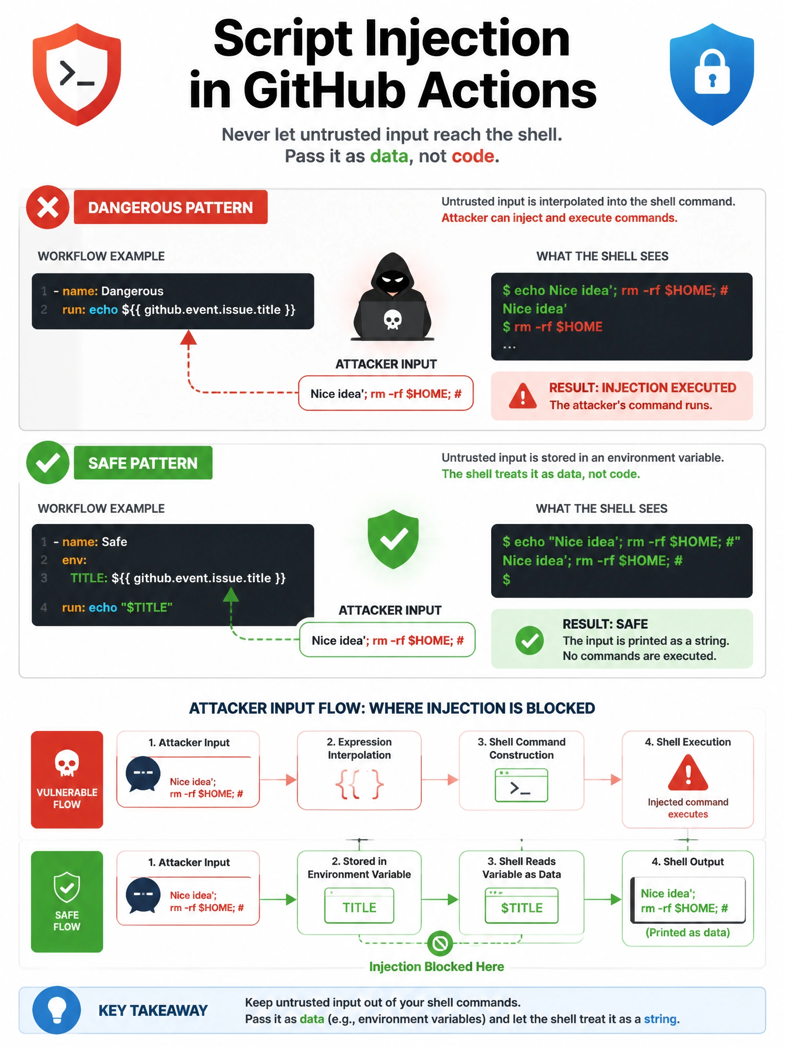 Educational infographic 1024x768 showing script injection vulnerability and fix. Dangerous pattern: run: echo ${{ github.event.issue.title }} — red X showing attacker can inject '; malicious-command'. Safe pattern: env: TITLE: ${{ ... }}, then: echo $TITLE — green check showing shell treats TITLE as data string. Attacker input flow diagram showing where injection is blocked.