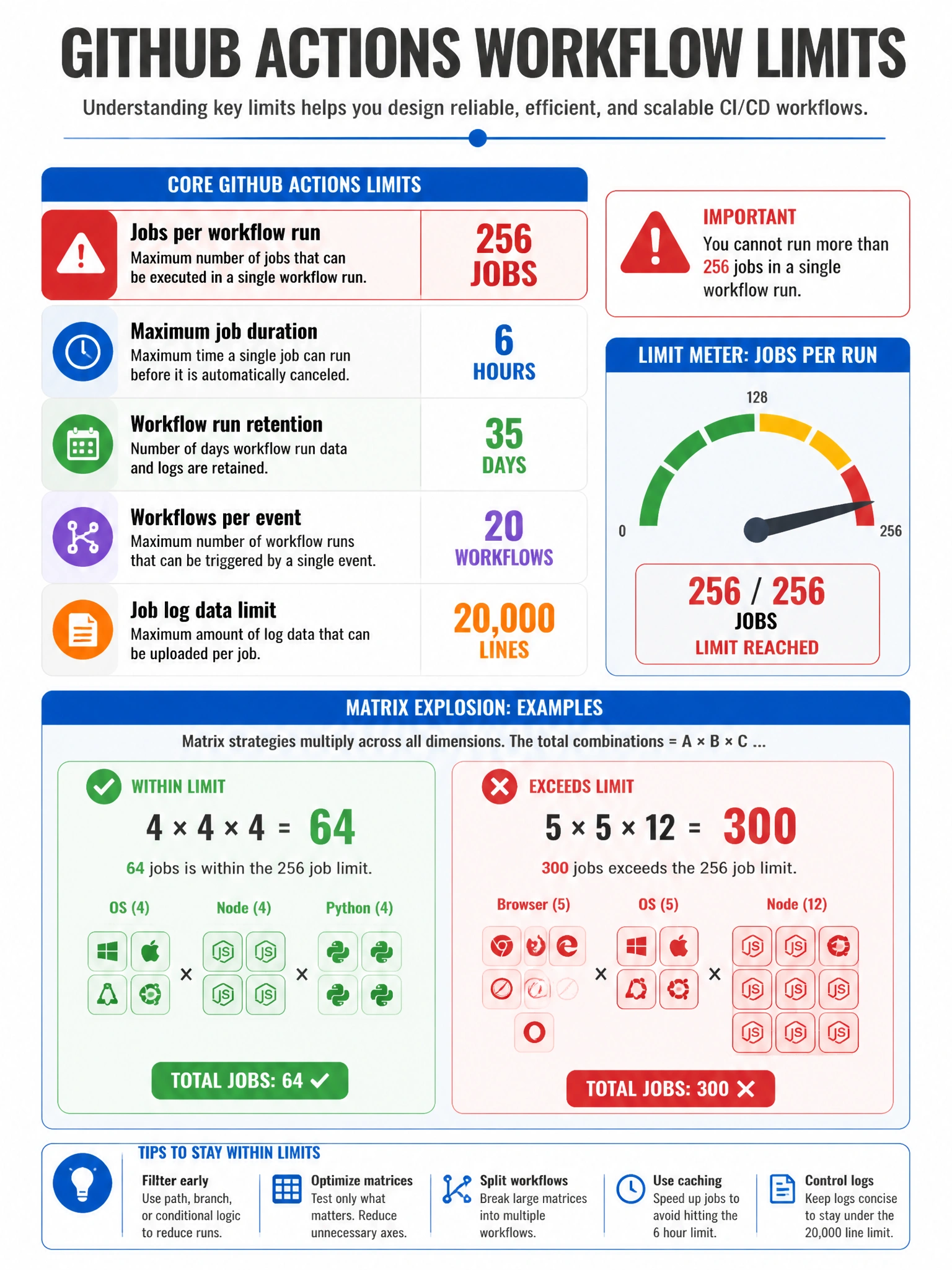 Educational infographic 1024x768 showing GitHub Actions workflow limits table. Key limits: 256 jobs per workflow run, 6 hour max per job, 35 day workflow run retention, 20 workflows per event, 20,000 job log data limit. Highlight 256 jobs limit with warning icon. Matrix explosion example: 4x4x4 = 64 (OK) vs 5x5x12 = 300 (exceeds limit). Limit meter graphic.