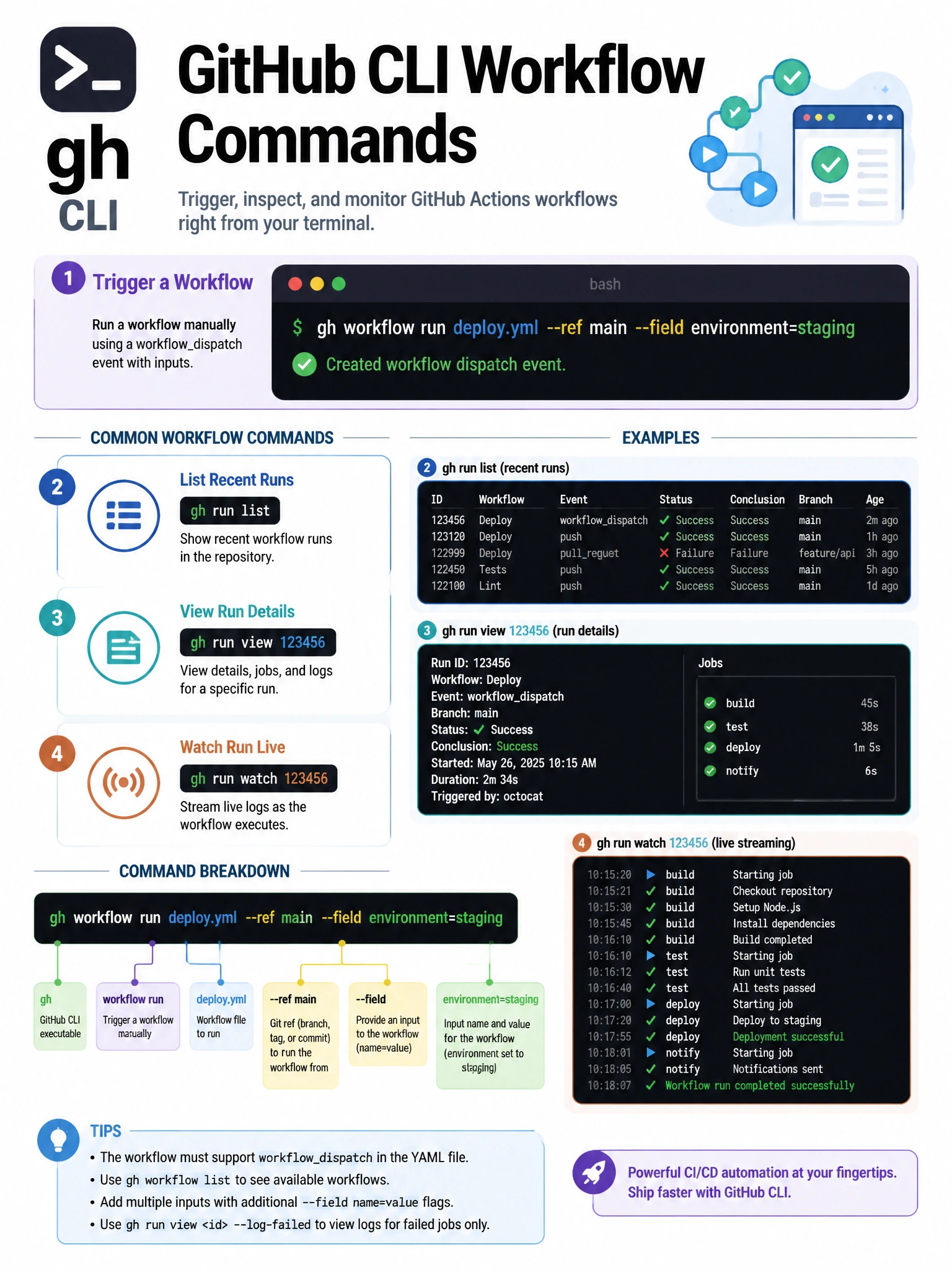 Educational infographic 1024x768 showing gh CLI workflow commands. Terminal window showing: gh workflow run deploy.yml --ref main --field environment=staging. Output: Created workflow dispatch event. Show related commands: gh run list (recent runs table), gh run view 123456 (run details), gh run watch 123456 (live streaming). GitHub CLI logo. Command flag breakdown.