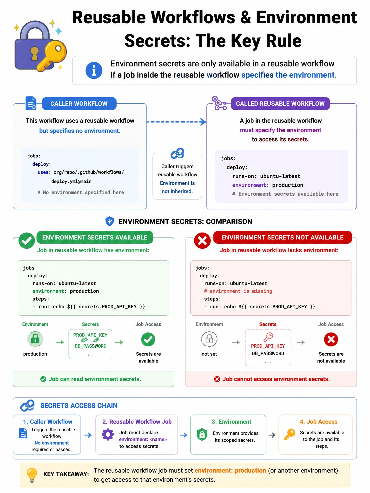 Educational infographic 1024x768 showing reusable workflow environment secret access. Caller workflow: job uses reusable workflow but specifies no environment. Called reusable workflow: job must have 'environment: production' to access production secrets. Compare: environment secrets available (job has environment:) vs not available (job lacks environment:). Secrets access chain diagram.