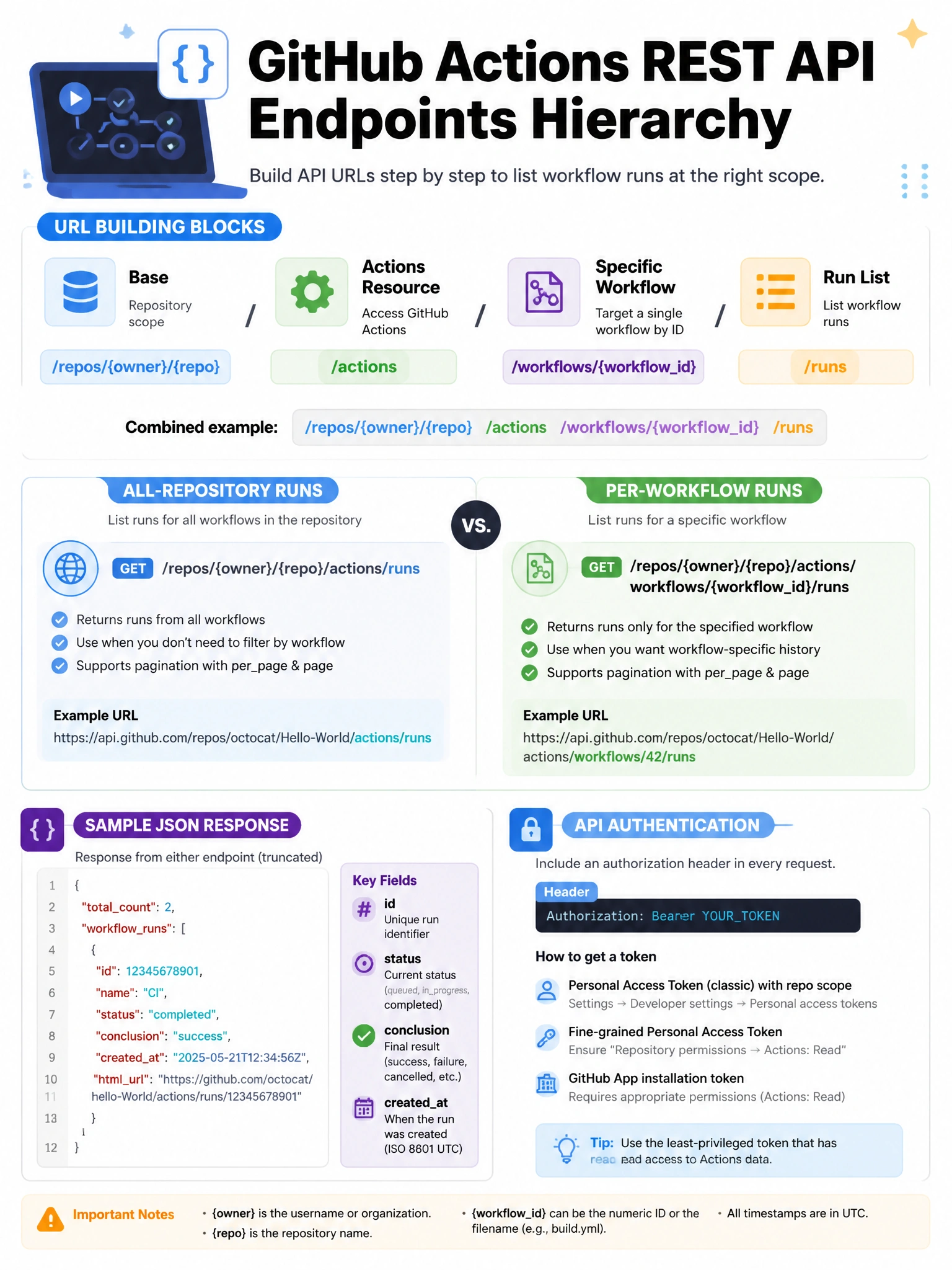 Educational infographic 1024x768 showing GitHub Actions REST API endpoints hierarchy. URL building blocks: /repos/{owner}/{repo} (base) / actions (actions resource) / workflows/{workflowid} (specific workflow) / runs (run list). Compare: all-repo runs URL vs per-workflow runs URL. Sample JSON response showing run id, status, conclusion, createdat. API authentication header shown.
