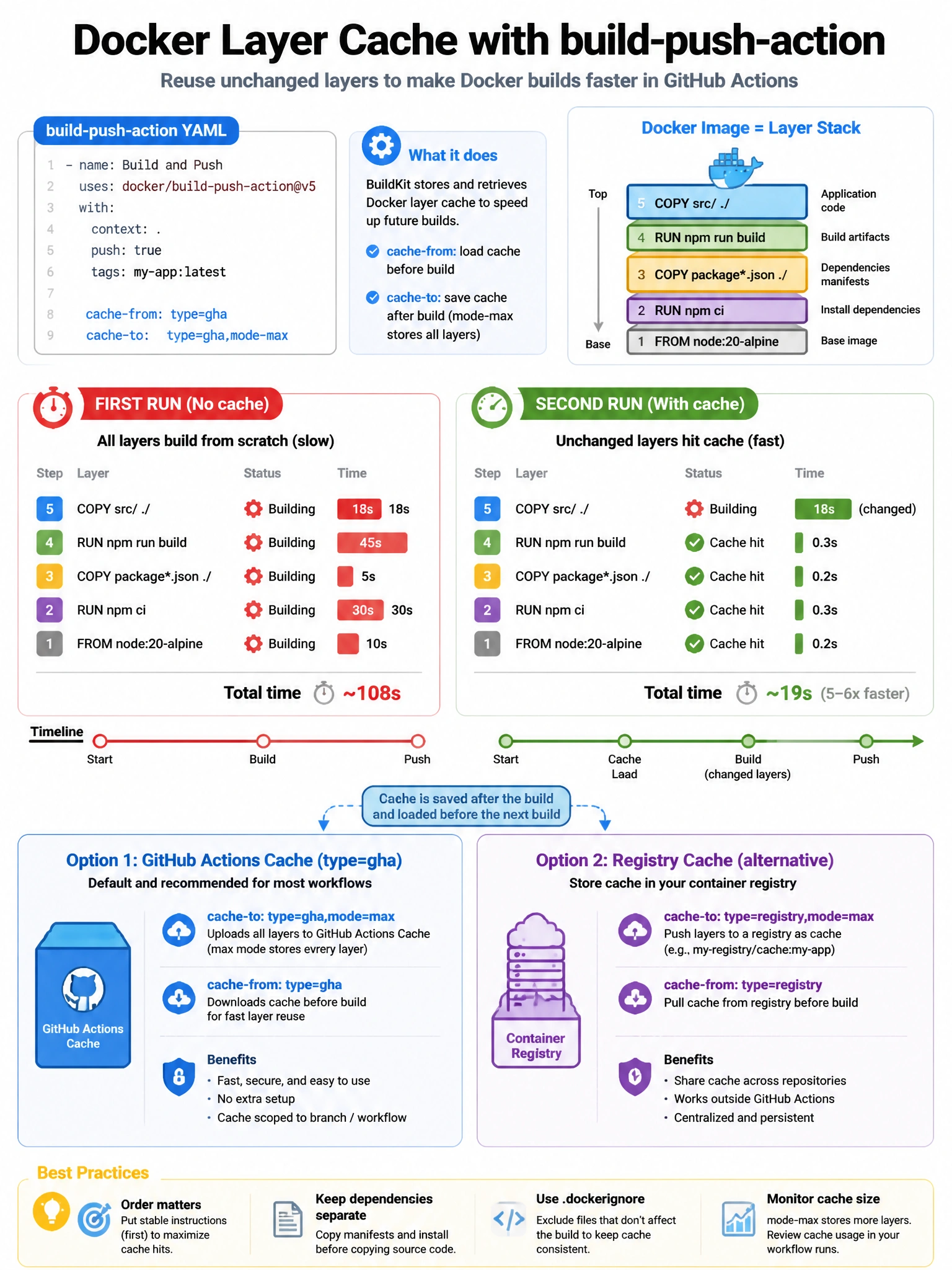 Educational infographic 1024x768 showing Docker layer cache with build-push-action. YAML: cache-from: type=gha, cache-to: type=gha,mode=max. First run timeline: slow (no cache, all layers build). Second run: fast (cache hit for unchanged layers). Docker layer stack showing which layers hit cache. GitHub Actions cache icon. Registry alternative option shown.