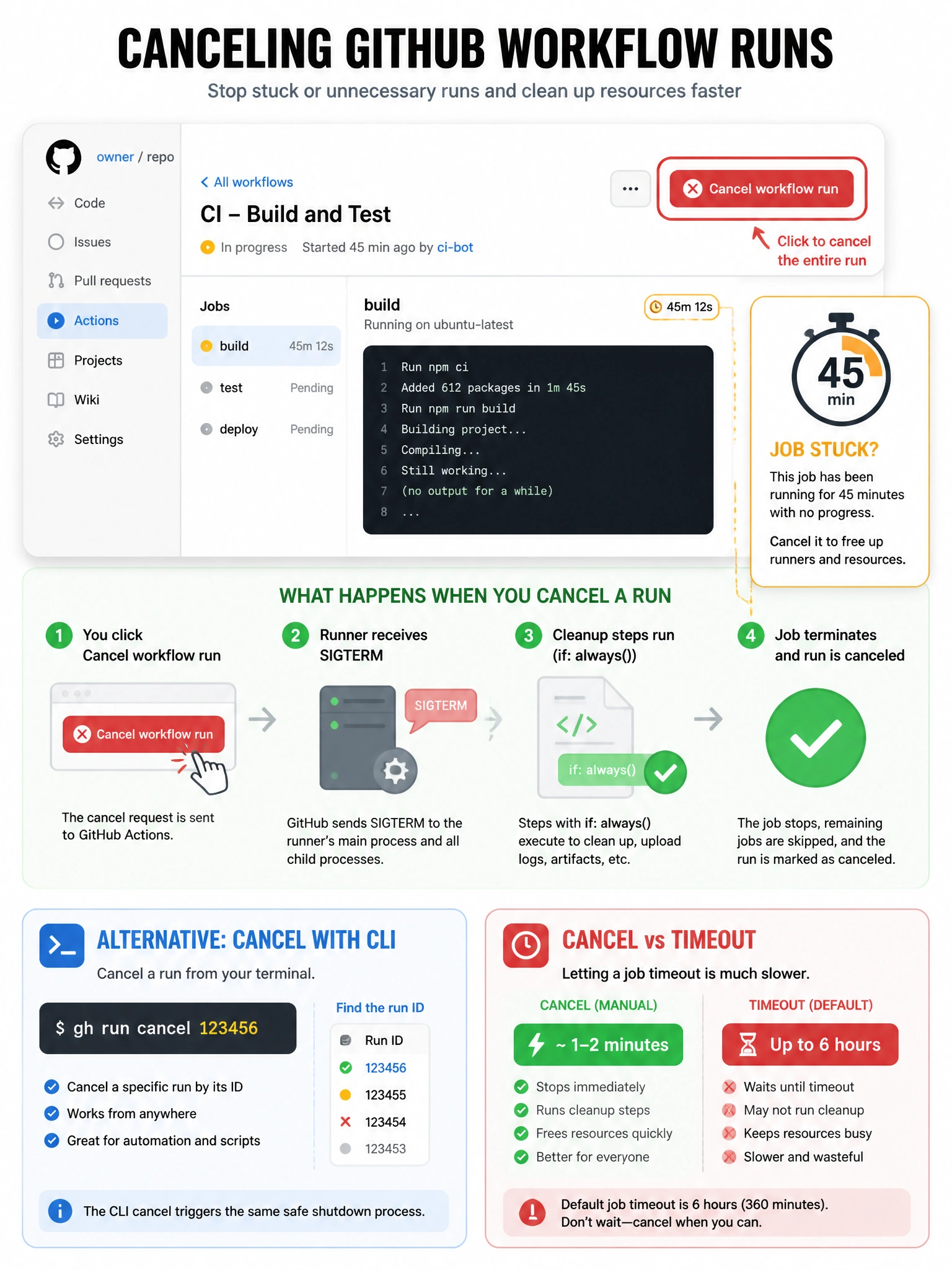 Educational infographic 1024x768 showing workflow cancellation options. GitHub workflow run page mockup with 'Cancel workflow run' red button highlighted. Timer showing job stuck at 45 minutes. Cancel sequence: button click > runner receives SIGTERM > cleanup steps run (if: always()) > job terminates. CLI alternative: gh run cancel 123456. Compare to timeout (6 hours) — much slower.