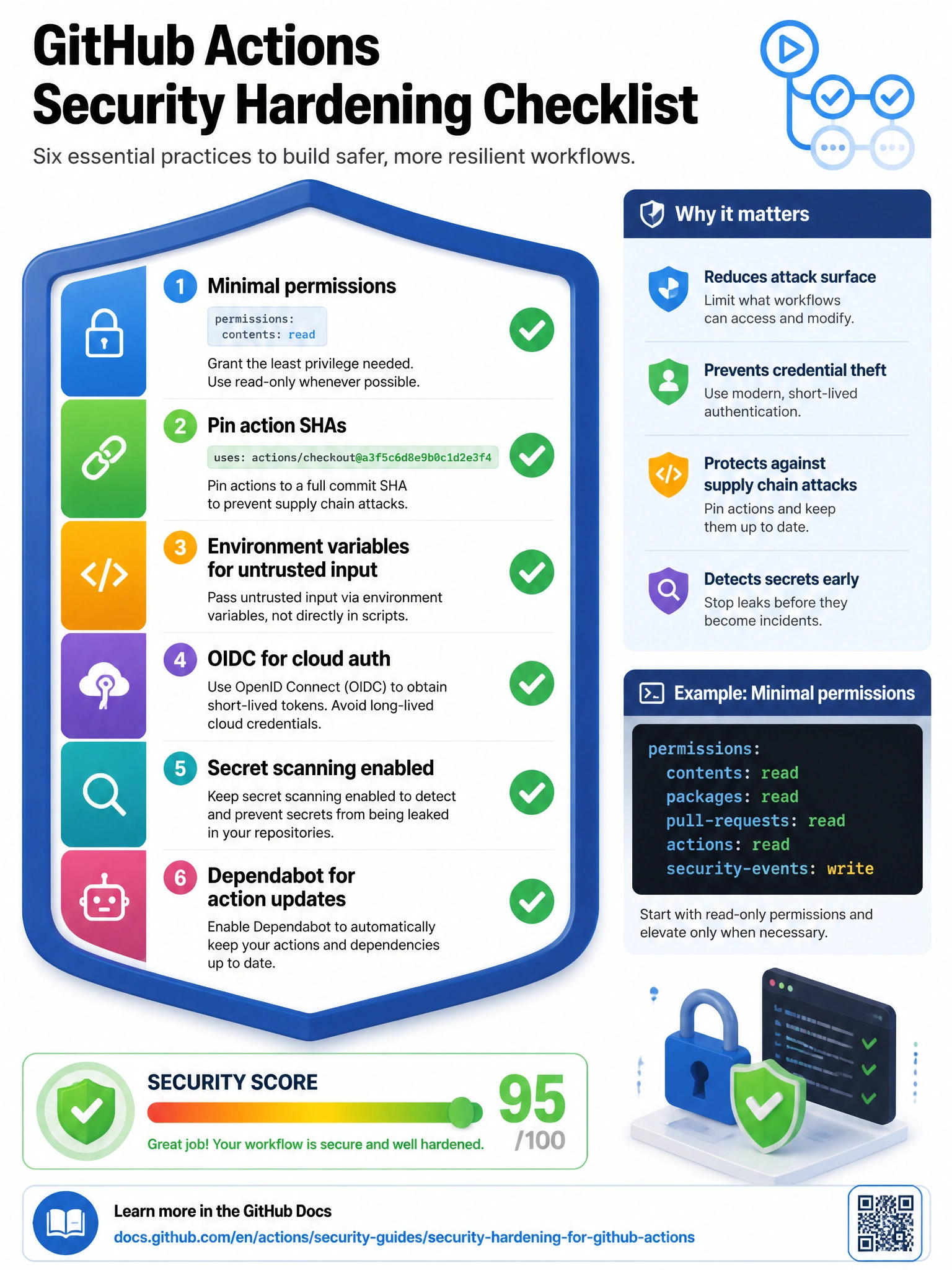 Educational infographic 1024x768 showing GitHub Actions security hardening checklist. Shield icon with items: 1) Minimal permissions (permissions: block with read-only), 2) Pin action SHAs, 3) Environment variables for untrusted input, 4) OIDC for cloud auth, 5) Secret scanning enabled, 6) Dependabot for action updates. Green checkmarks. Security score meter. GitHub security documentation reference.