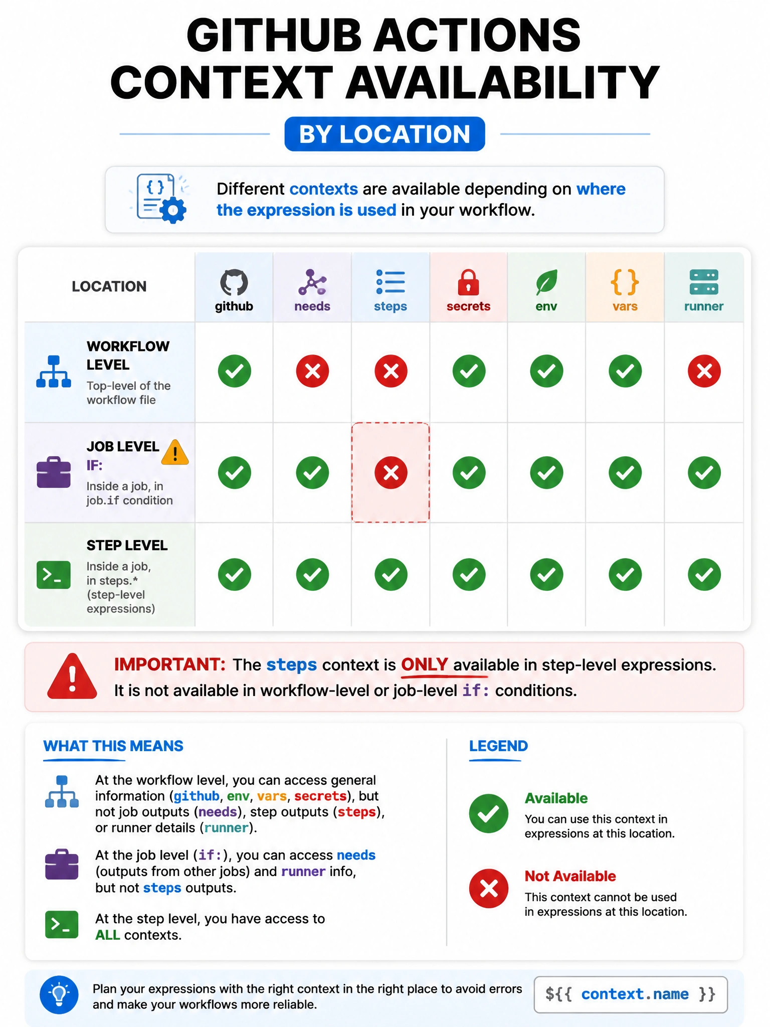 Educational infographic 1024x768 showing context availability by location. Table with rows: workflow level, job level if:, step level. Columns: github, needs, steps, secrets, env, vars, runner. Show green checks and red X marks for availability at each level. Highlight: steps context only available in step-level expressions. Warning icon on job-level if: row.