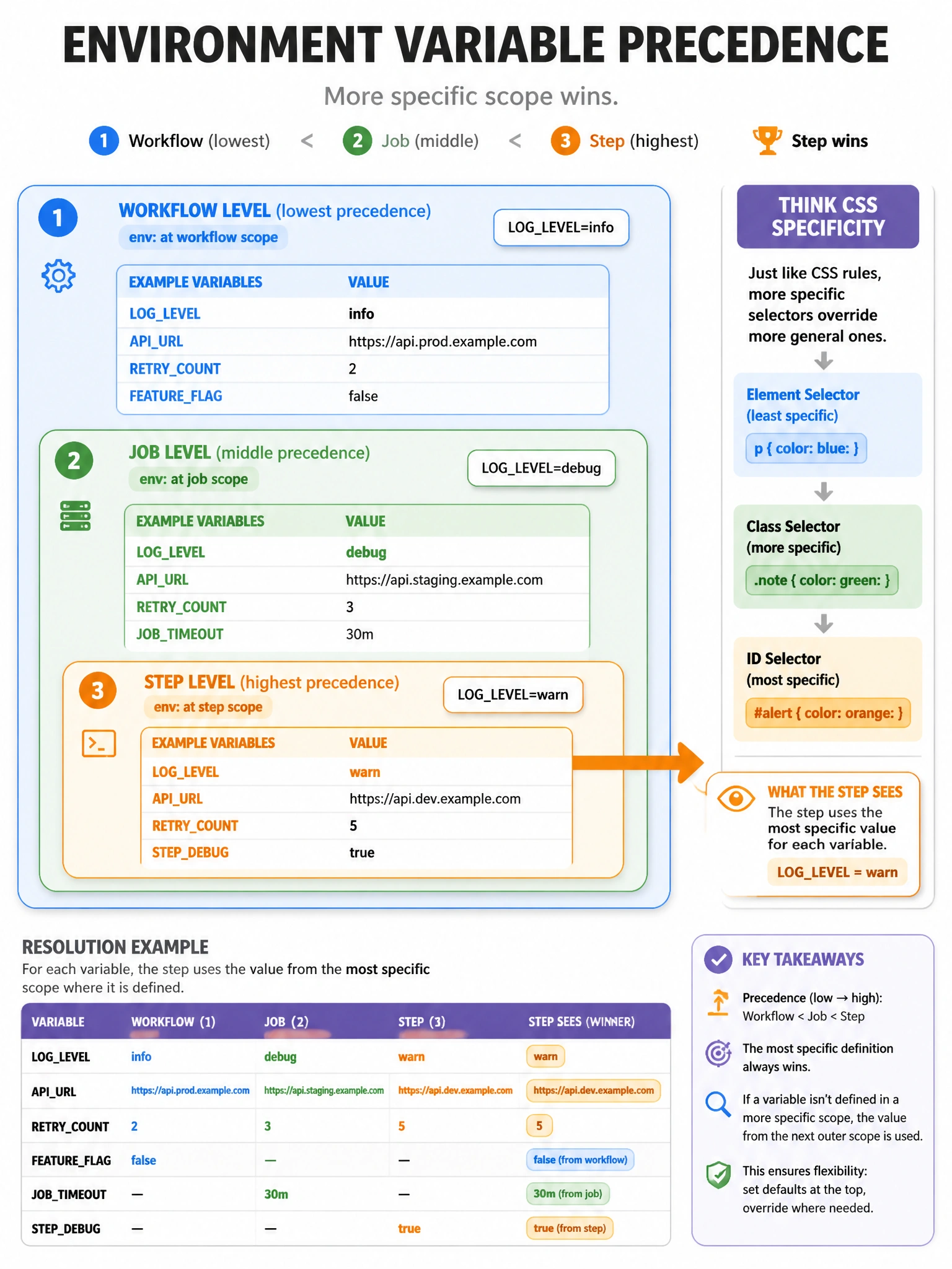 Educational infographic 1024x768 showing env: variable precedence. Nested boxes: outer (workflow env: LOGLEVEL=info), middle (job env: LOGLEVEL=debug), inner (step env: LOGLEVEL=warn). Arrow showing that step level value 'warn' is what the step sees. Show example with conflicting var names at each level with color coding showing which value wins. CSS specificity analogy.