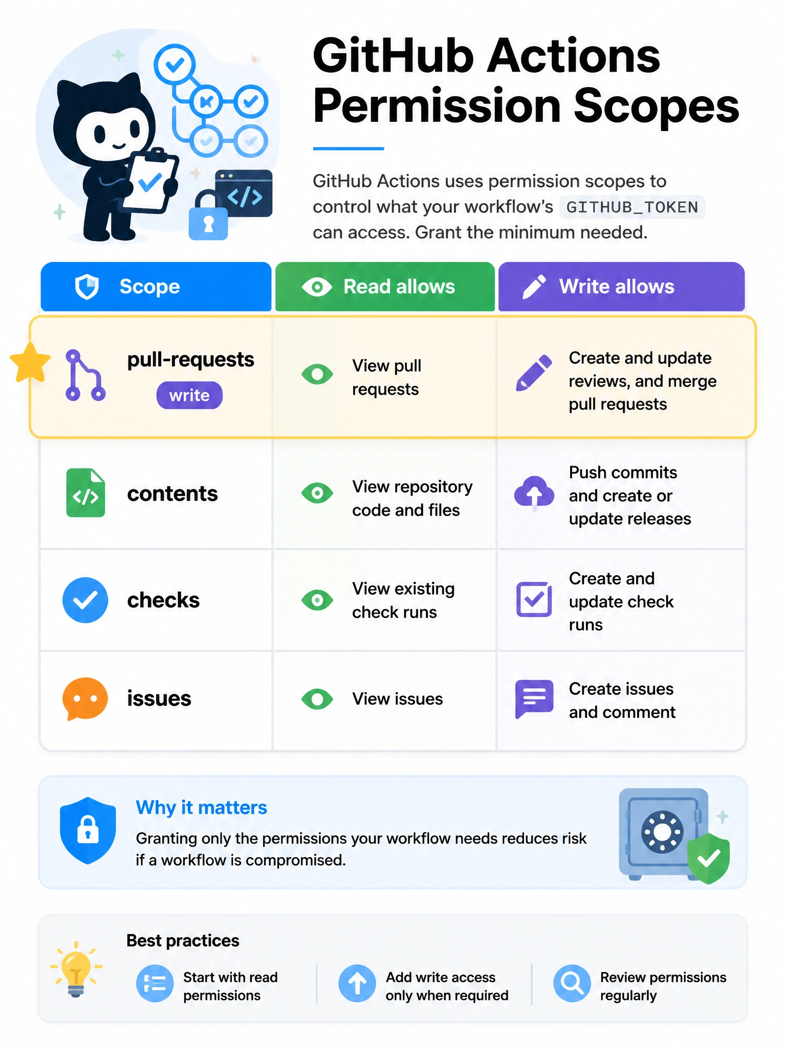Educational infographic 1024x768 showing GitHub Actions permission scopes table. Columns: Scope, Read allows, Write allows. Rows: pull-requests (read: view PRs, write: create/update reviews, merge), contents (read: code, write: push commits/releases), checks (read: view checks, write: create/update check runs), issues (read: view, write: create/comment). Highlight pull-requests:write row.