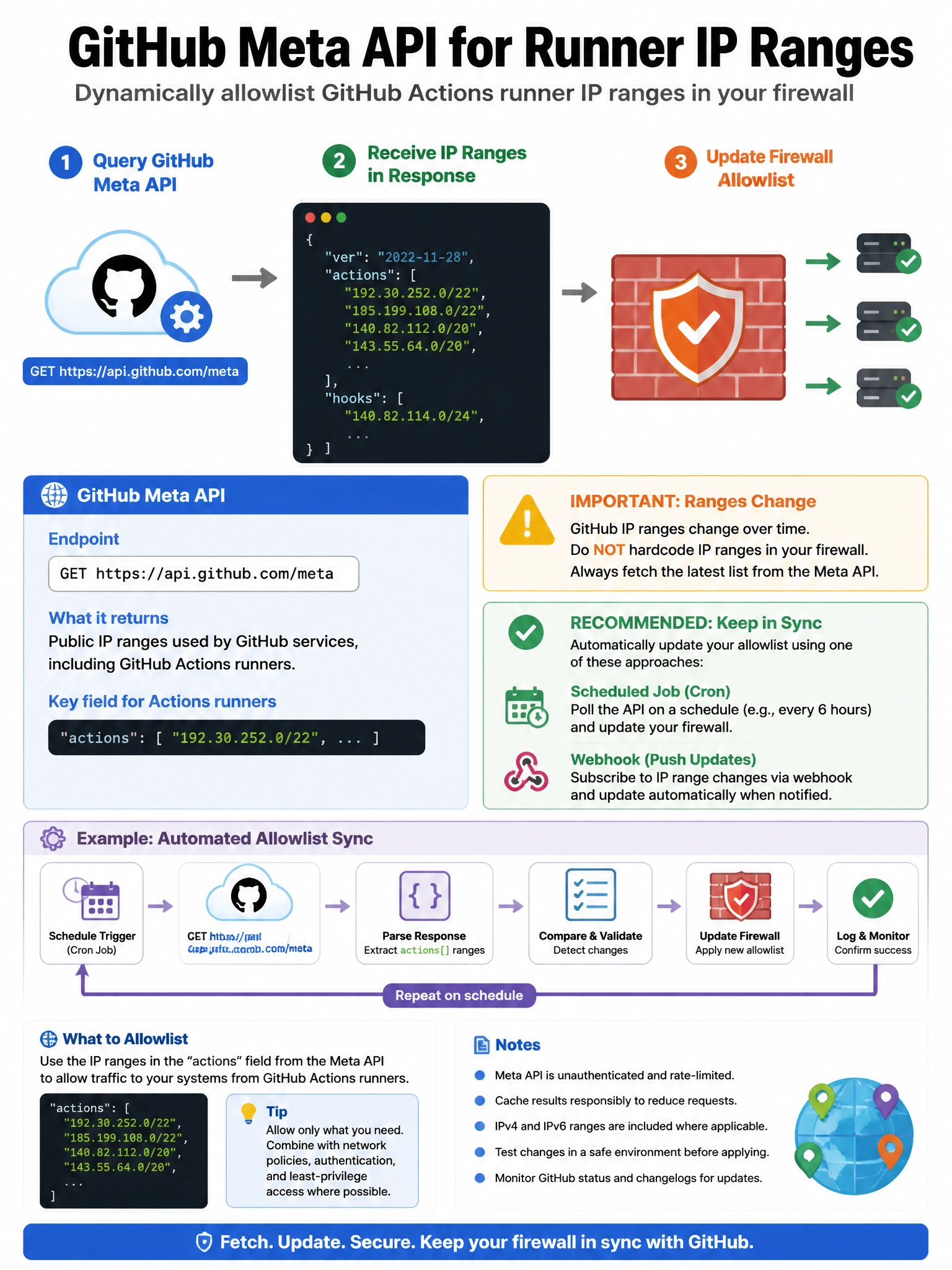 Educational infographic 1024x768 showing GitHub meta API for runner IP ranges. GET api.github.com/meta response JSON showing 'actions': ['192.30.252.0/22', '185.199.108.0/22', ...]. Firewall diagram showing allowlist rules being updated from API response. Warning: ranges change — don't hardcode. Recommended: cron job or webhook to auto-sync. GitHub API icon.