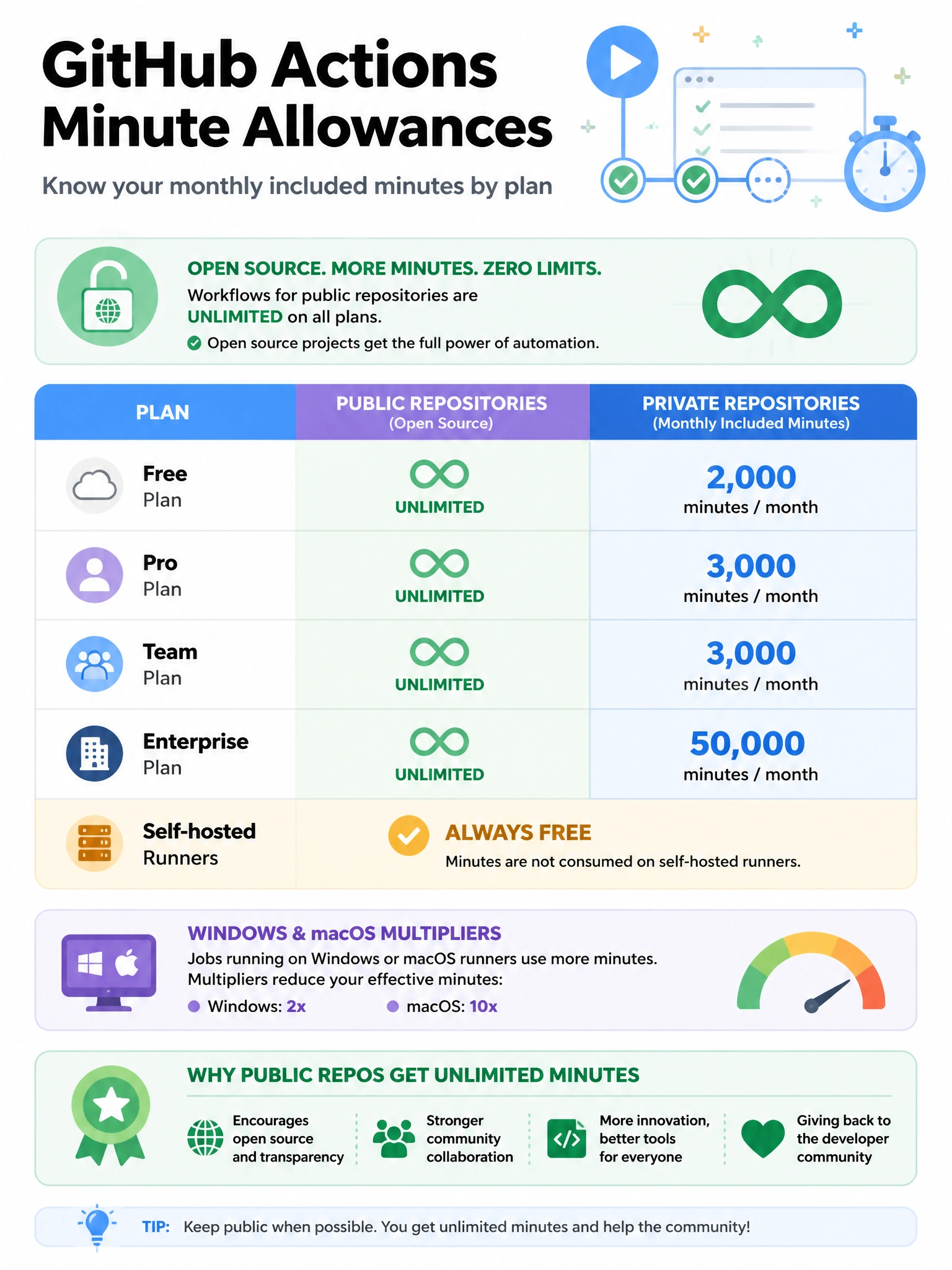 Educational infographic 1024x768 showing GitHub Actions minute allowances by plan. Table: Public repos = UNLIMITED (highlighted with infinite symbol). Free plan private = 2,000 min/month. Pro = 3,000. Team = 3,000. Enterprise = 50,000. Note: multipliers reduce effective minutes for Windows/macOS. Self-hosted = always free. Open source / public repo benefit prominently displayed.