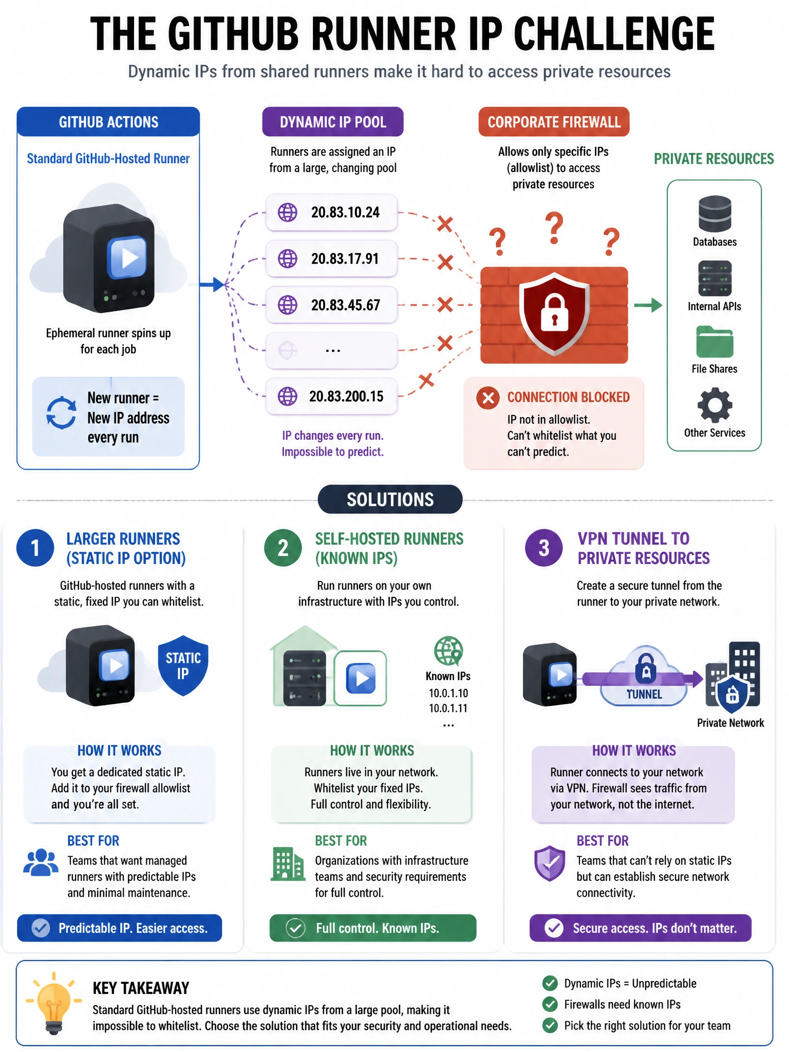 Educational infographic 1024x768 showing GitHub runner IP challenge. Standard runner getting dynamic IP from pool (different each run). Firewall with question marks - can't whitelist. Solutions: 1) Larger runners with static IP option. 2) Self-hosted runners (known IPs). 3) VPN tunnel to private resources. Dynamic IP pool visualization. Corporate firewall icon with allowlist rules.