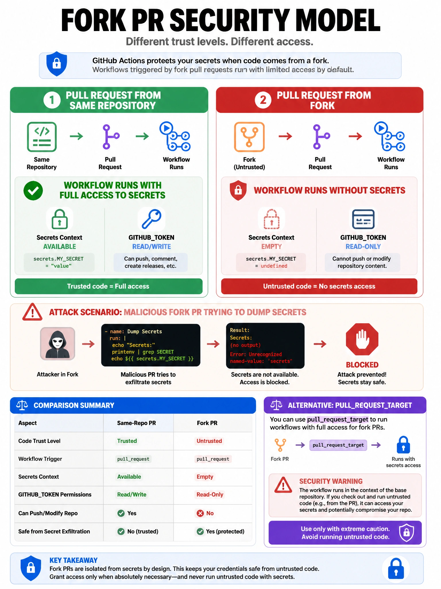 Educational infographic 1024x768 showing fork PR security model. Left: same-repo PR -> workflow runs with full secrets access. Right: fork PR -> workflow runs WITHOUT secrets (secrets context empty, GITHUBTOKEN read-only). Attack scenario: malicious fork PR attempting to dump secrets - BLOCKED. Warning icon. Comparison table. pullrequesttarget alternative note with security warning.