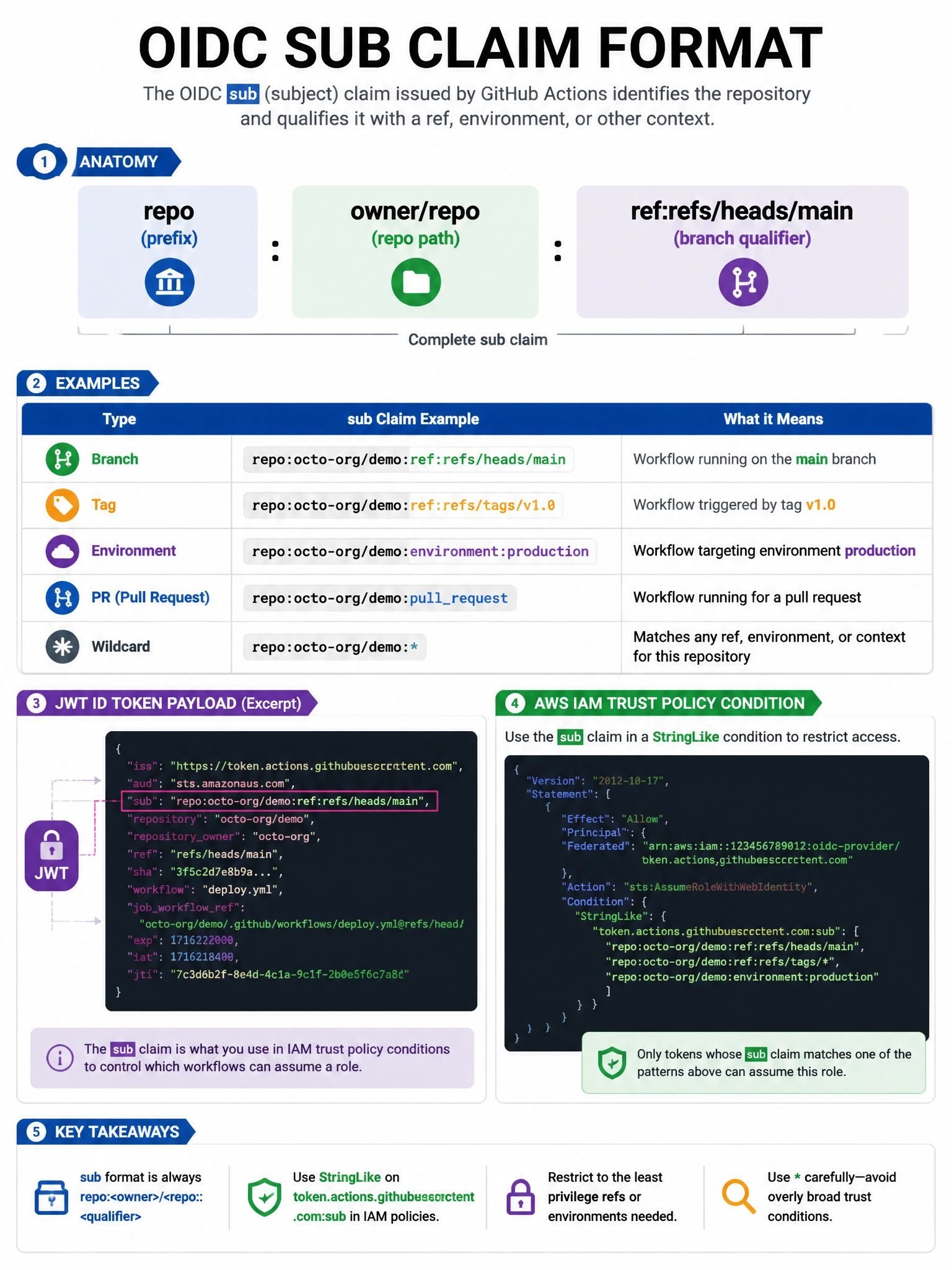 Educational infographic 1024x768 showing OIDC sub claim format. Anatomy: repo: (prefix) + owner/repo (repo path) + : (separator) + ref:refs/heads/main (branch qualifier). Examples table: branch (ref:refs/heads/main), tag (ref:refs/tags/v1.0), environment (environment:production), PR (pullrequest), wildcard (). AWS IAM trust policy condition showing StringLike with sub claim. JWT payload diagram.