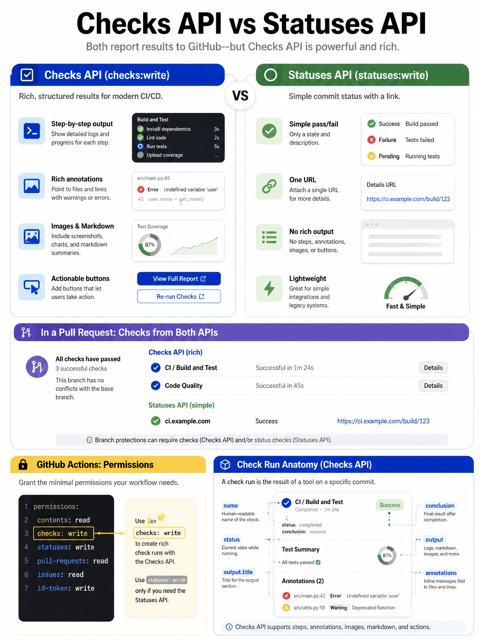 Educational infographic 1024x768 comparing Checks API vs Statuses API. Checks API (checks:write): rich annotations, step-by-step output, images, action buttons. Statuses API (statuses:write): simple pass/fail with URL. PR checks panel showing both types. YAML permission block: checks: write highlighted. Check run anatomy: name, status, conclusion, output.title, annotations.