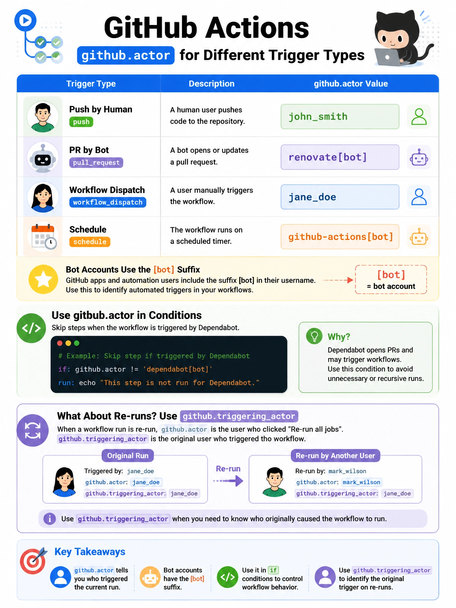 Educational infographic 1024x768 showing github.actor for different trigger types. Table: push by human -> actor: johnsmith. PR by bot -> actor: renovate[bot]. Workflow dispatch -> actor: janedoe. Schedule -> actor: github-actions[bot]. Highlight [bot] suffix format. Show conditional use: if: github.actor != 'dependabot[bot]'. github.triggeringactor difference explained for re-runs.