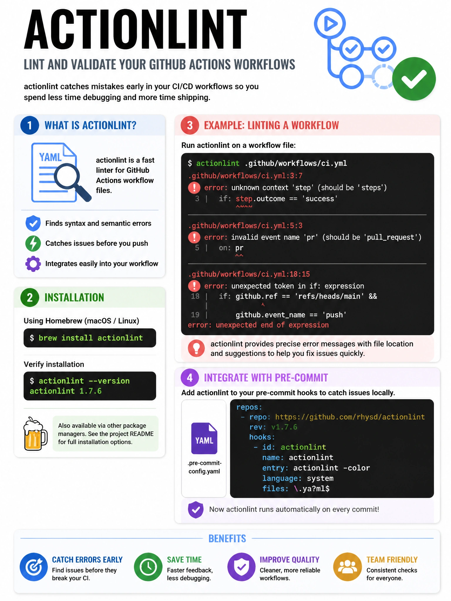 Educational infographic 1024x768 showing actionlint usage. Terminal showing: actionlint .github/workflows/ci.yml with output highlighting three errors: unknown context 'step' (should be 'steps'), invalid event name 'pr' (should be 'pullrequest'), unexpected token in if: expression. Show installation: brew install actionlint. Pre-commit hook integration example. GitHub Actions logo with checkmark.