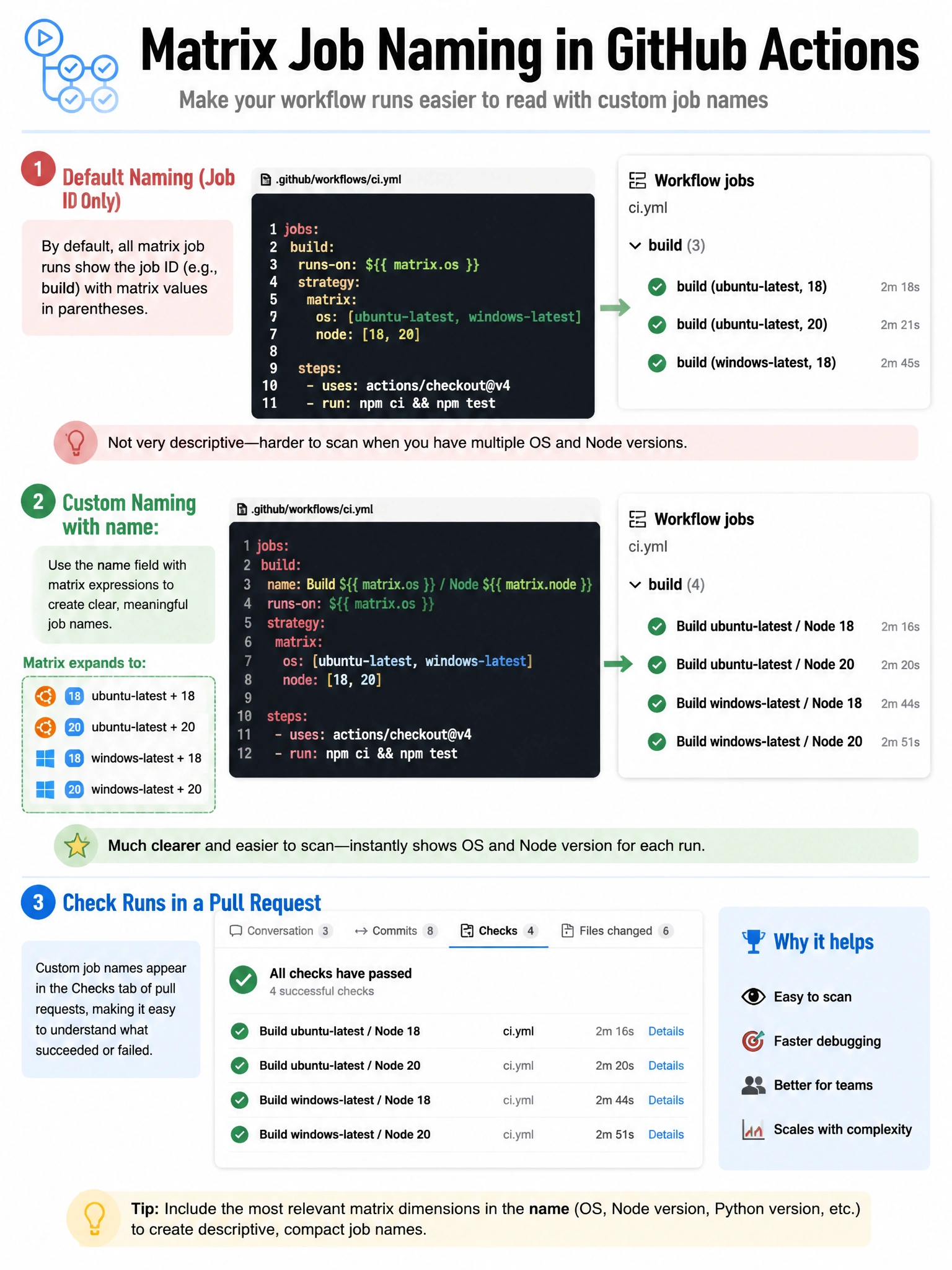 Educational infographic 1024x768 showing matrix job naming in GitHub Actions UI. Default naming: job ID 'build' with matrix values in parens: build (ubuntu-latest, 18), build (ubuntu-latest, 20), build (windows-latest, 18). Custom name: 'name: Build ${{ matrix.os }} / Node ${{ matrix.node }}' producing cleaner labels. Workflow jobs list panel mockup. Check runs showing custom names in PR.