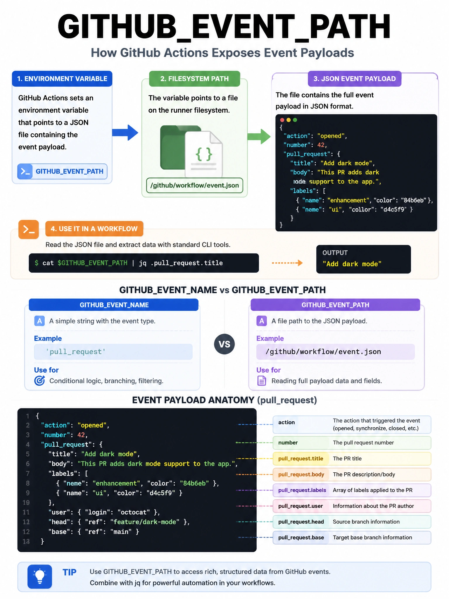 Educational infographic 1024x768 showing GITHUBEVENTPATH usage. Environment variable arrow pointing to filesystem path /github/workflow/event.json. JSON file contents showing pullrequest event payload: action, number, title, body, labels. Command: cat $GITHUBEVENTPATH | jq .pullrequest.title. Compare GITHUBEVENTNAME (string: 'pullrequest') vs GITHUBEVENTPATH (file path). Event payload anatomy.