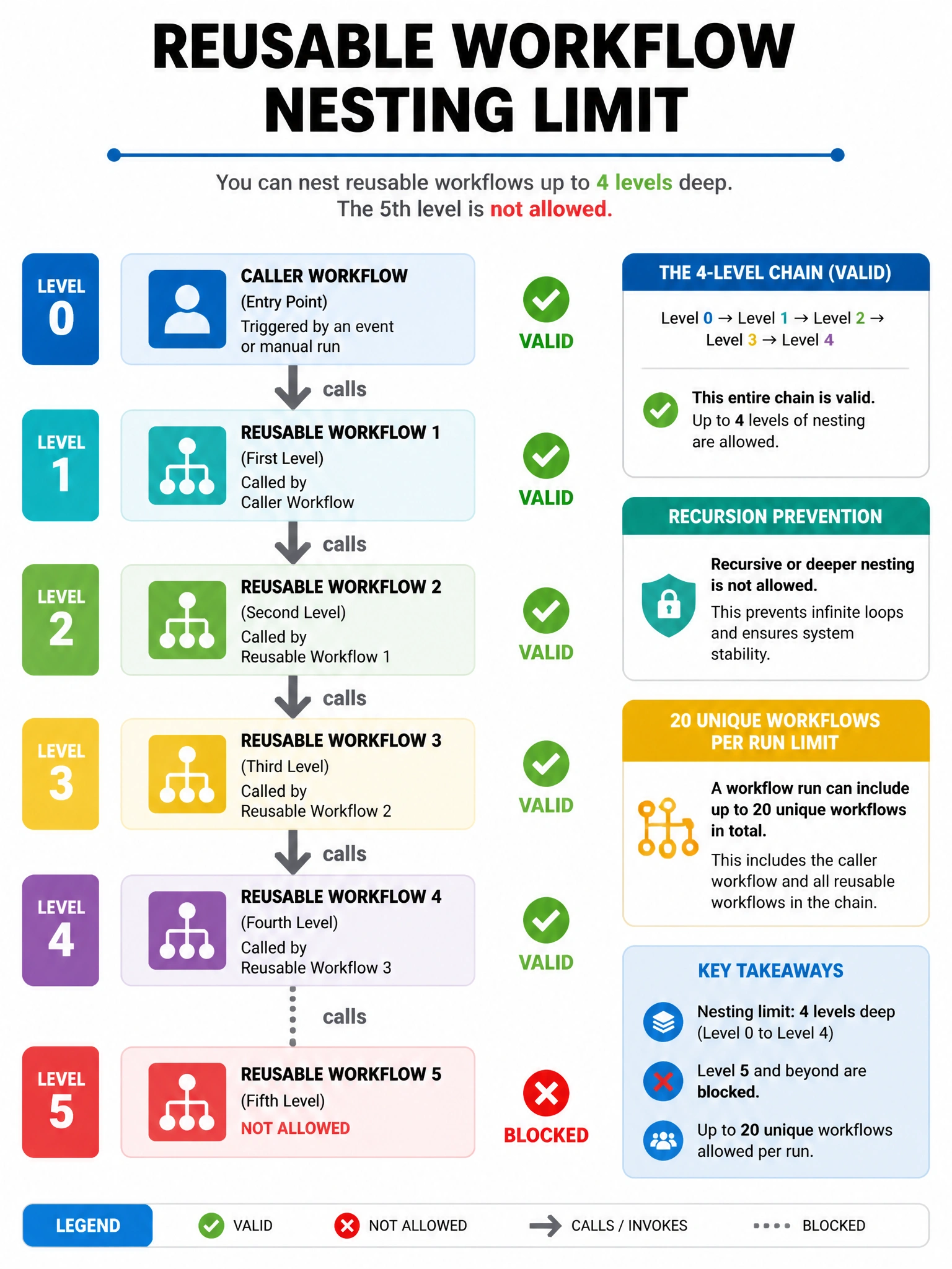 Educational infographic 1024x768 showing reusable workflow nesting limit. Chain diagram: Caller Workflow (level 0) calls Reusable 1 (level 1) calls Reusable 2 (level 2) calls Reusable 3 (level 3) calls Reusable 4 (level 4) -- STOP, level 5 blocked with red X. Show 4-level chain as valid with green checkmarks. Recursion prevention note. 20 unique workflows per run limit shown.