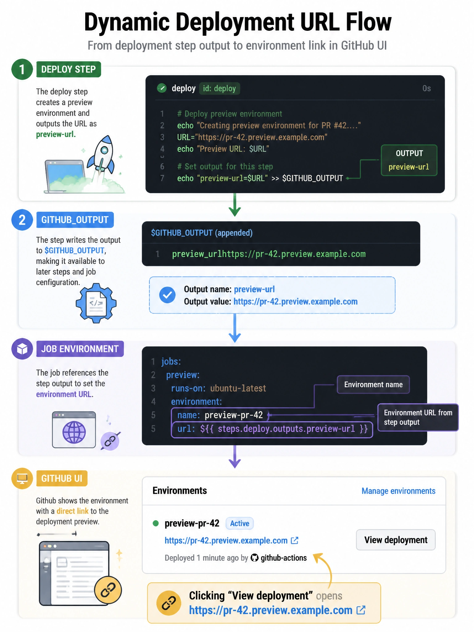 Educational infographic 1024x768 showing dynamic deployment URL flow. Step 1: deploy step with id: deploy, outputs preview-url. Step 2: GITHUBOUTPUT receives previewurl=https://pr-42.preview.example.com. Job environment: block: name: preview-pr-42, url: ${{ steps.deploy.outputs.preview-url }}. GitHub UI showing Environments panel with 'View deployment' button linking to preview URL.