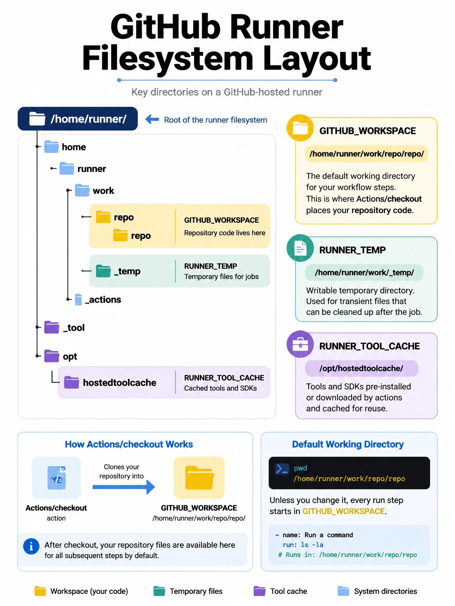 Educational infographic 1024x768 showing GitHub runner filesystem layout. Directory tree: /home/runner/ as root, /home/runner/work/repo/repo/ = GITHUBWORKSPACE (highlighted in yellow, repository code lives here), /home/runner/work/temp/ = RUNNERTEMP, /opt/hostedtoolcache/ = RUNNERTOOLCACHE. Actions/checkout action arrow pointing to GITHUBWORKSPACE. Default working-directory shown.