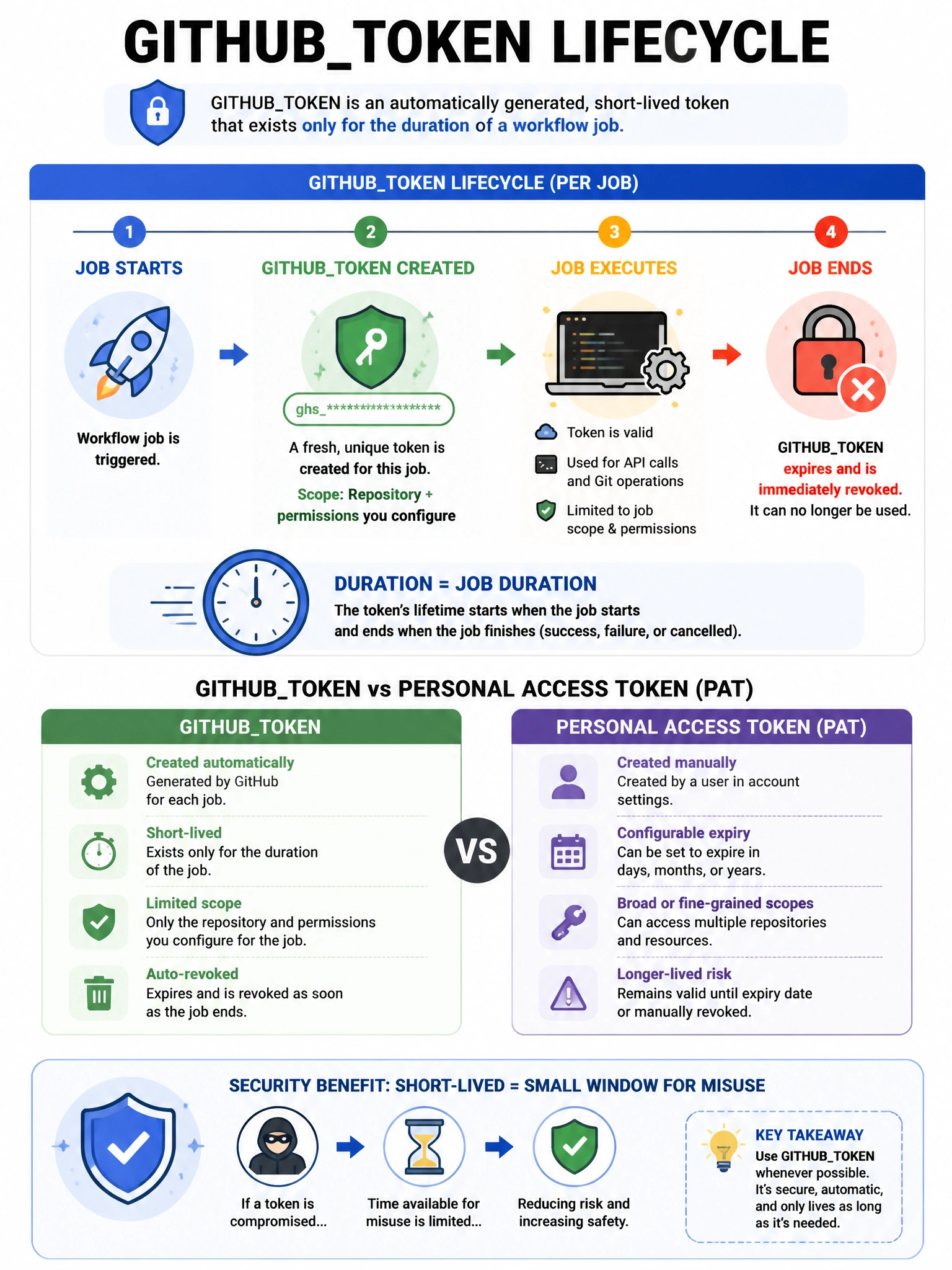 Educational infographic 1024x768 showing GITHUBTOKEN lifecycle. Timeline: Job starts -> GITHUBTOKEN created (fresh, unique token). Job executes (token valid, used for API calls). Job ends -> GITHUBTOKEN expires and is revoked. Contrast with PAT: created manually, configurable expiry (days/months/years). Security benefit: short-lived = small window for misuse. Token clock icon showing duration = job duration.
