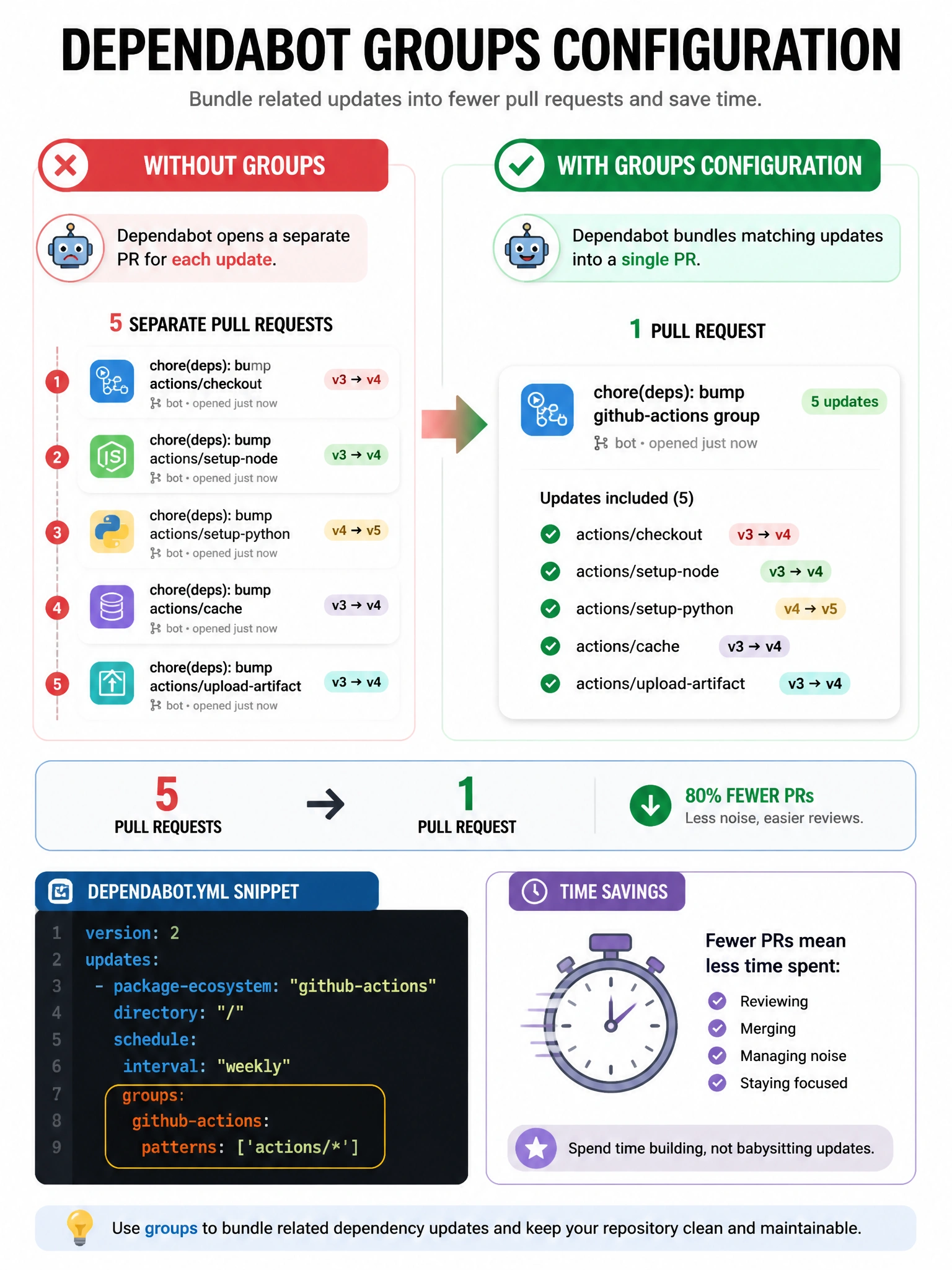 Educational infographic 1024x768 showing Dependabot groups configuration. Left: without groups — 5 separate PRs for actions/checkout, setup-node, setup-python, cache, upload-artifact. Right: with groups configuration — one PR bundling all github-actions updates. dependabot.yml snippet: groups: github-actions: patterns: ['actions/']. PR count reduction: 5 -> 1. Time savings icon.