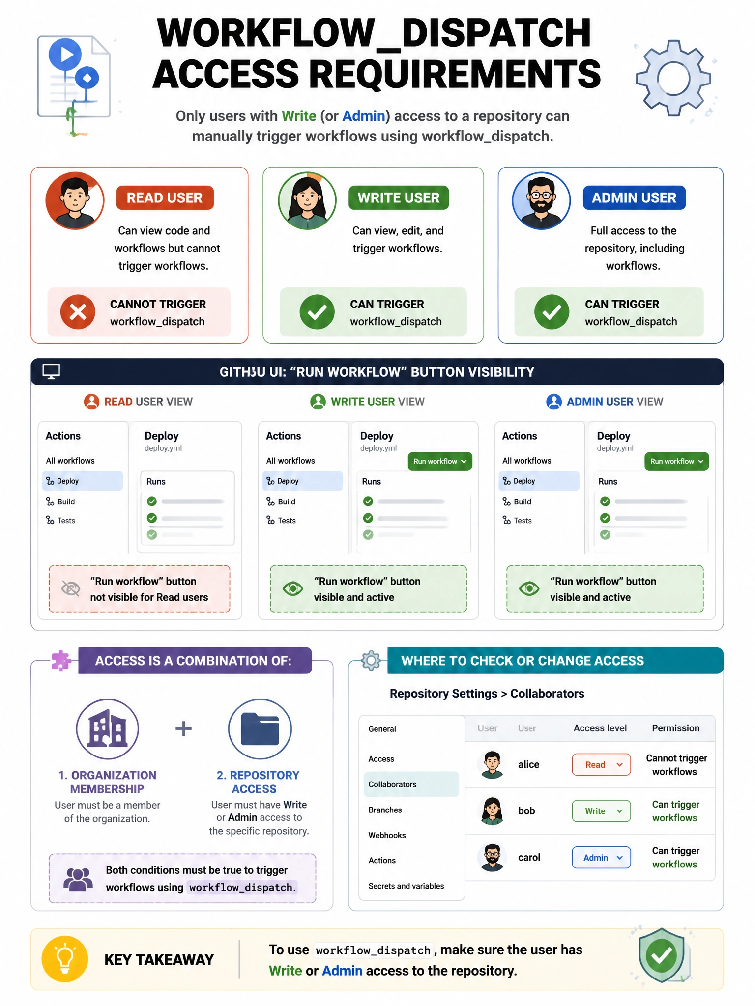 Educational infographic 1024x768 showing workflowdispatch access requirements. Three user types with icons: Read user (red X, cannot trigger), Write user (green check, can trigger), Admin user (green check, can trigger). GitHub UI showing 'Run workflow' button only visible/active for write+ users. Organization membership + repository access combo. Repository Settings > Collaborators access level diagram.