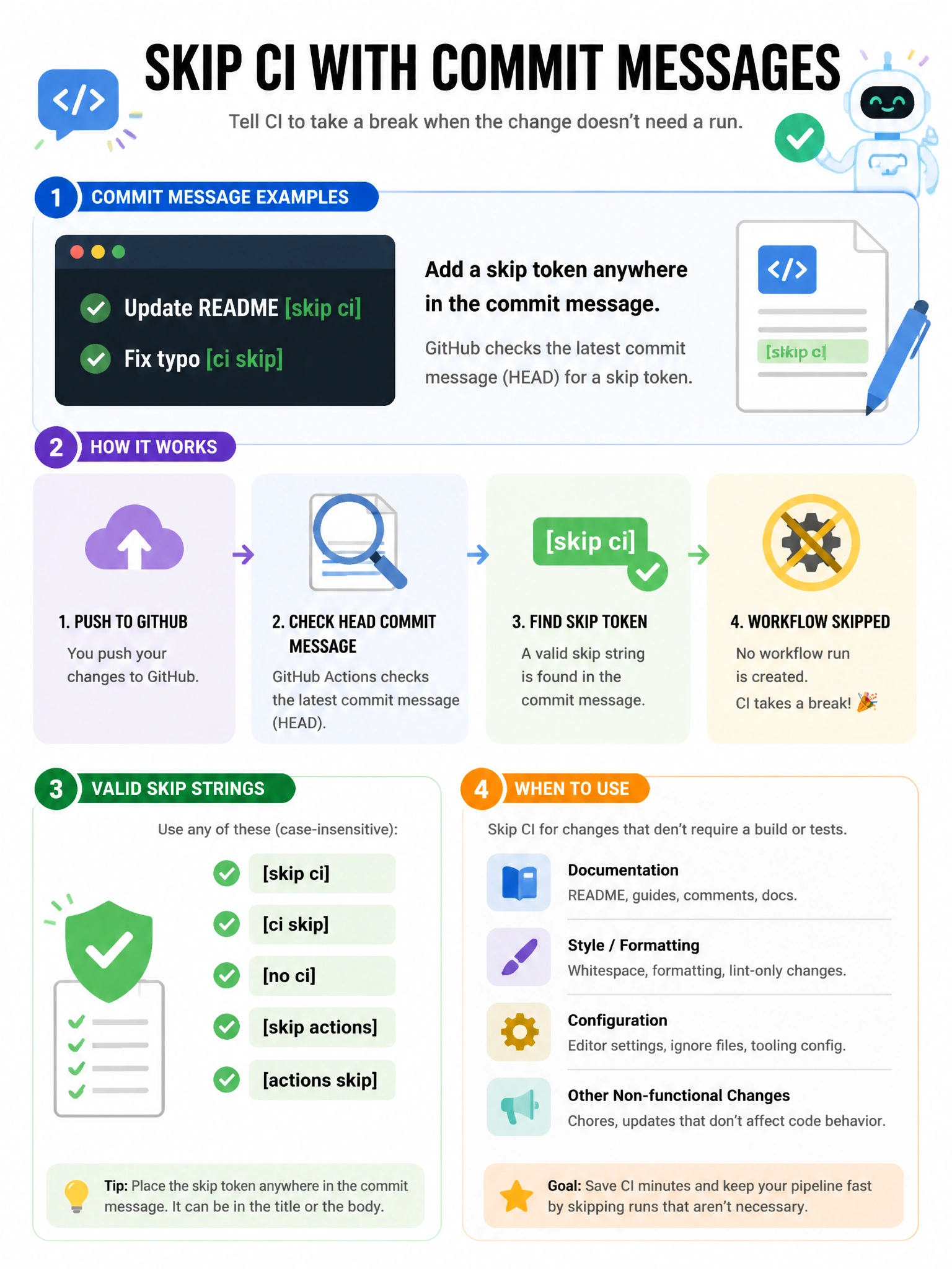 Educational infographic 1024x768 showing skip CI commit message feature. Git commit message examples: 'Update README [skip ci]' and 'Fix typo [ci skip]'. GitHub receiving push: checks HEAD commit message > finds [skip ci] > workflow skipped (no run created). List of valid skip strings: [skip ci], [ci skip], [no ci], [skip actions], [actions skip]. When to use: docs, style, config changes not needing CI.