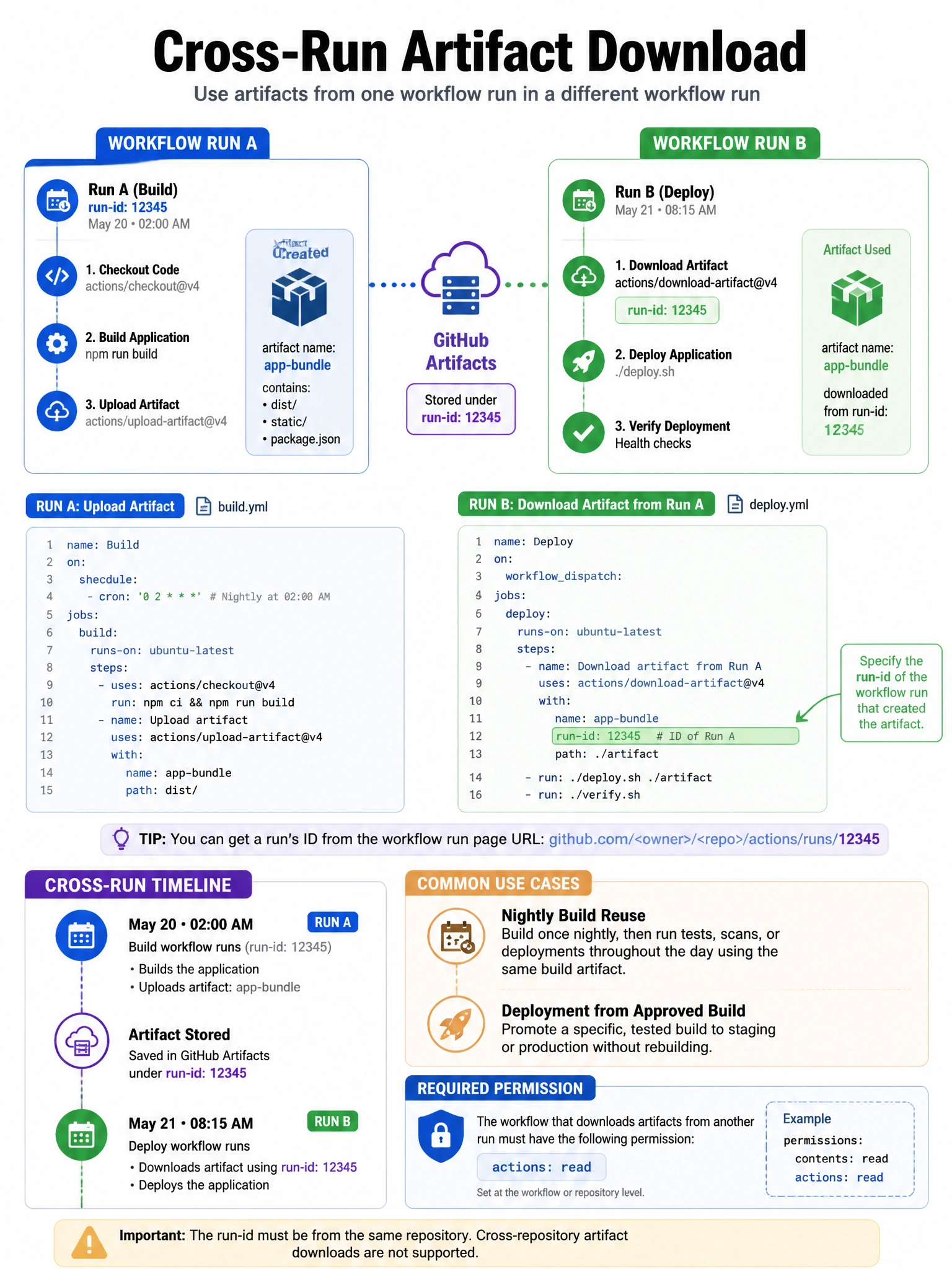 Educational infographic 1024x768 showing cross-run artifact download. Workflow Run A (run-id: 12345, builds app, uploads artifact). Workflow Run B (later, uses download-artifact with run-id: 12345, downloads artifact from Run A). YAML showing run-id: 12345 parameter. Use cases: nightly build reuse, deployment from approved build. Cross-run timeline diagram. Required permission: actions: read.