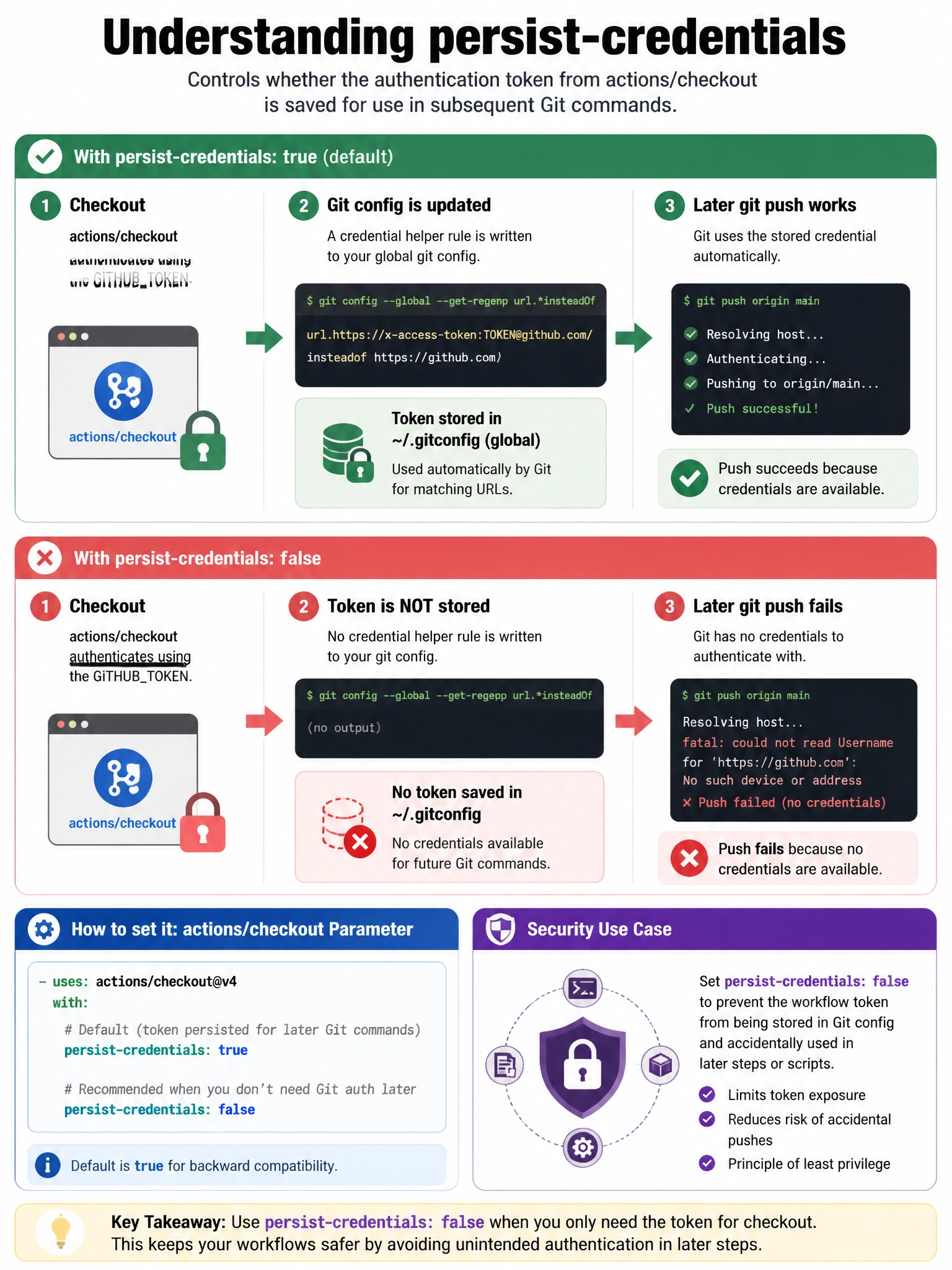 Educational infographic 1024x768 showing persist-credentials behavior. With default (persist-credentials: true): checkout > git config --global url.../insteadOf with token stored > later git push works. With persist-credentials: false: checkout > token NOT stored in git config > later git push fails (no credentials). Security use case: prevent accidental token use in later steps. actions/checkout YAML parameter shown.